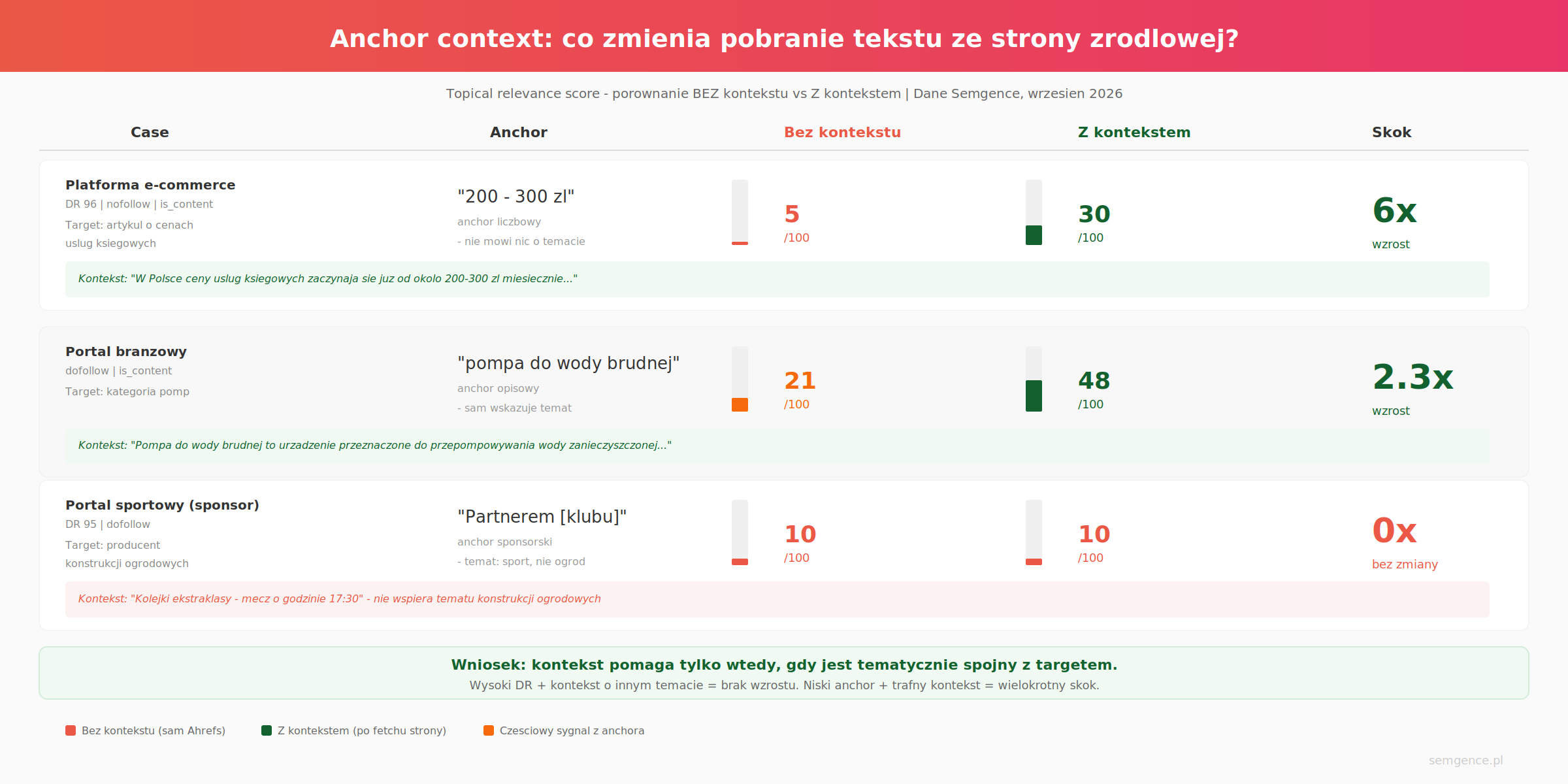 Infografika porownanie topical relevance bez kontekstu vs z kontekstem dla trzech typow backlinkow