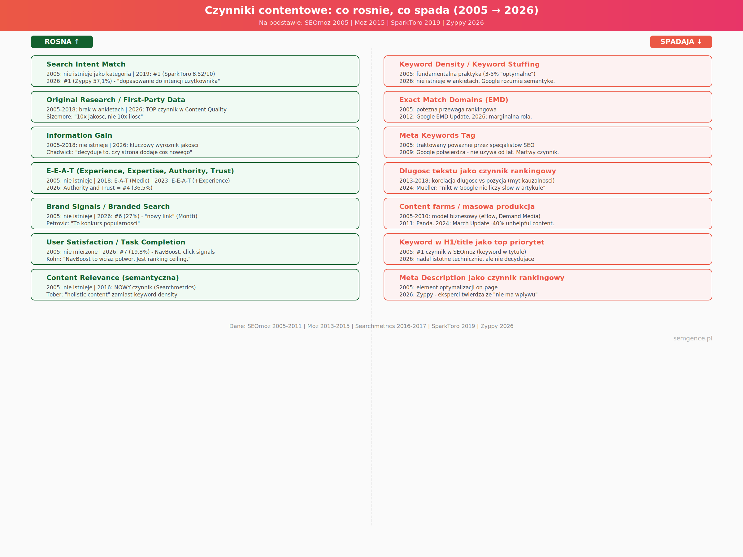 Infografika czynniki contentowe rosna spadaja 2005 2026 keywords entities Semgence