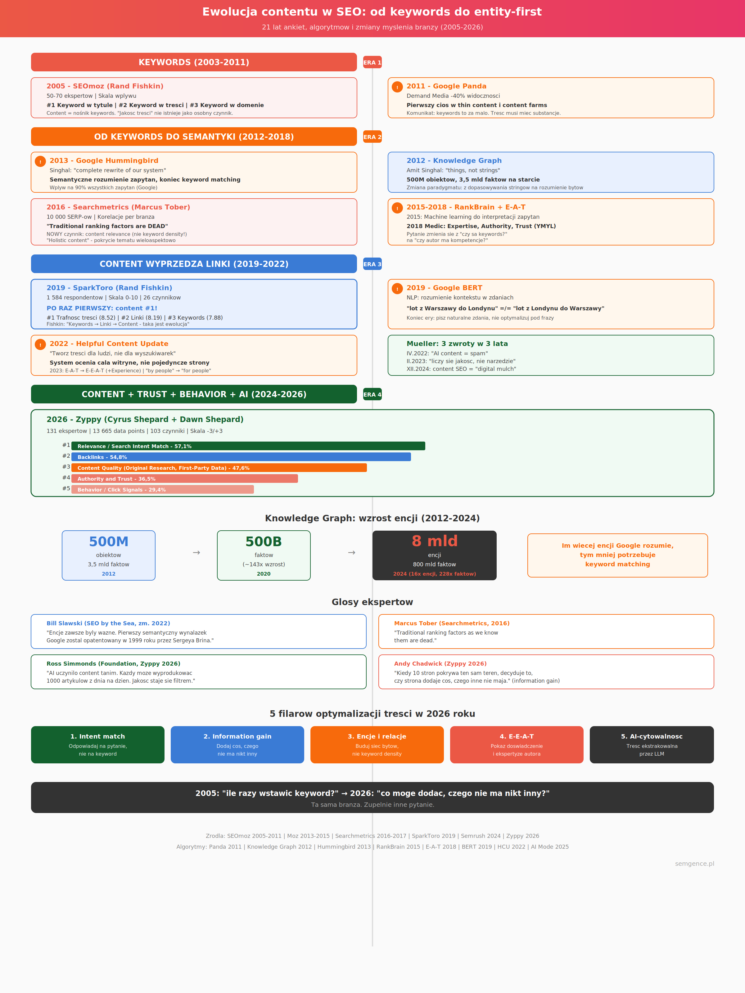 Infografika ewolucja contentu SEO 4 ery timeline ankiety algorytmy Knowledge Graph Semgence