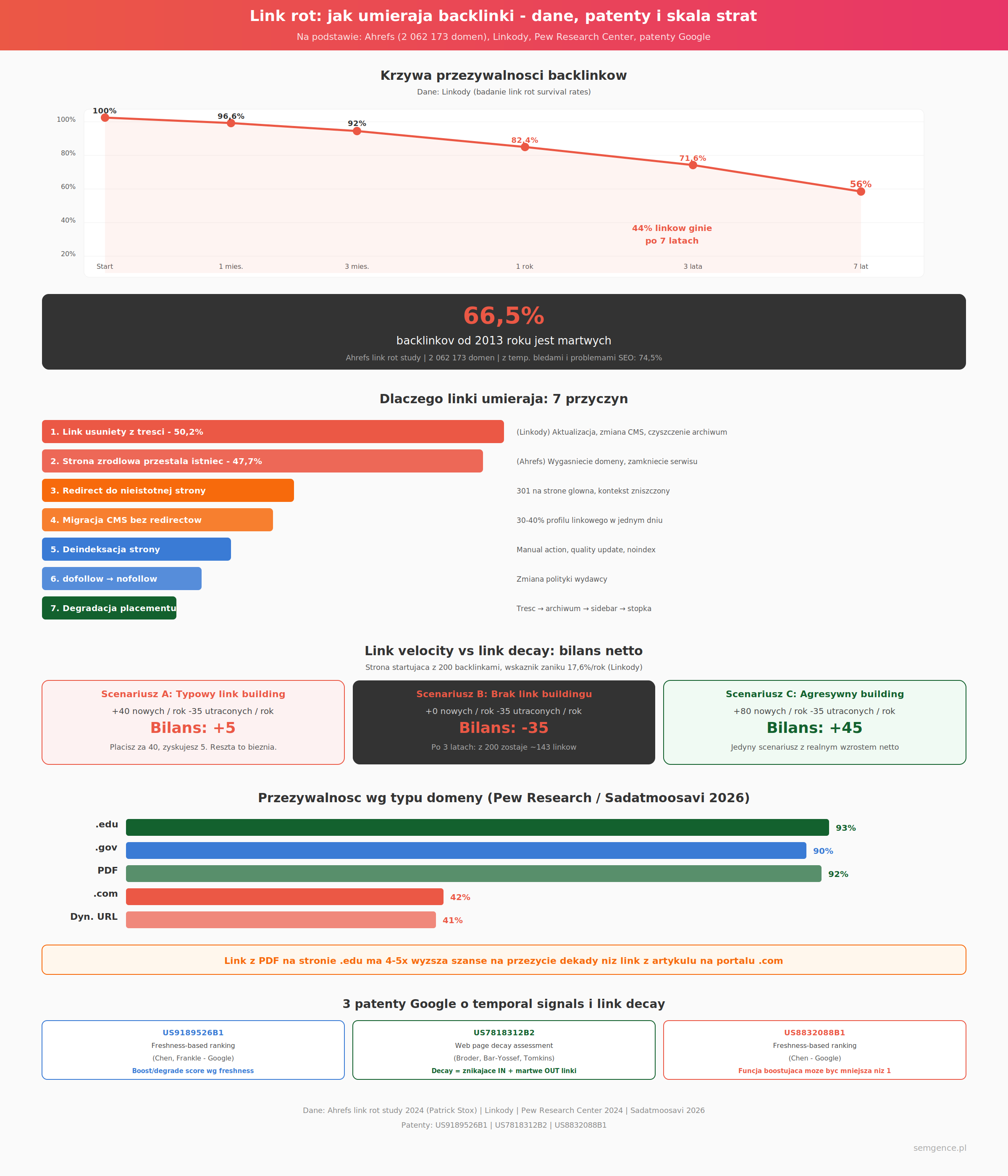Infografika link rot - krzywa przezywalnosci backlinkow, przyczyny zaniku, velocity vs decay, patenty Google Semgence