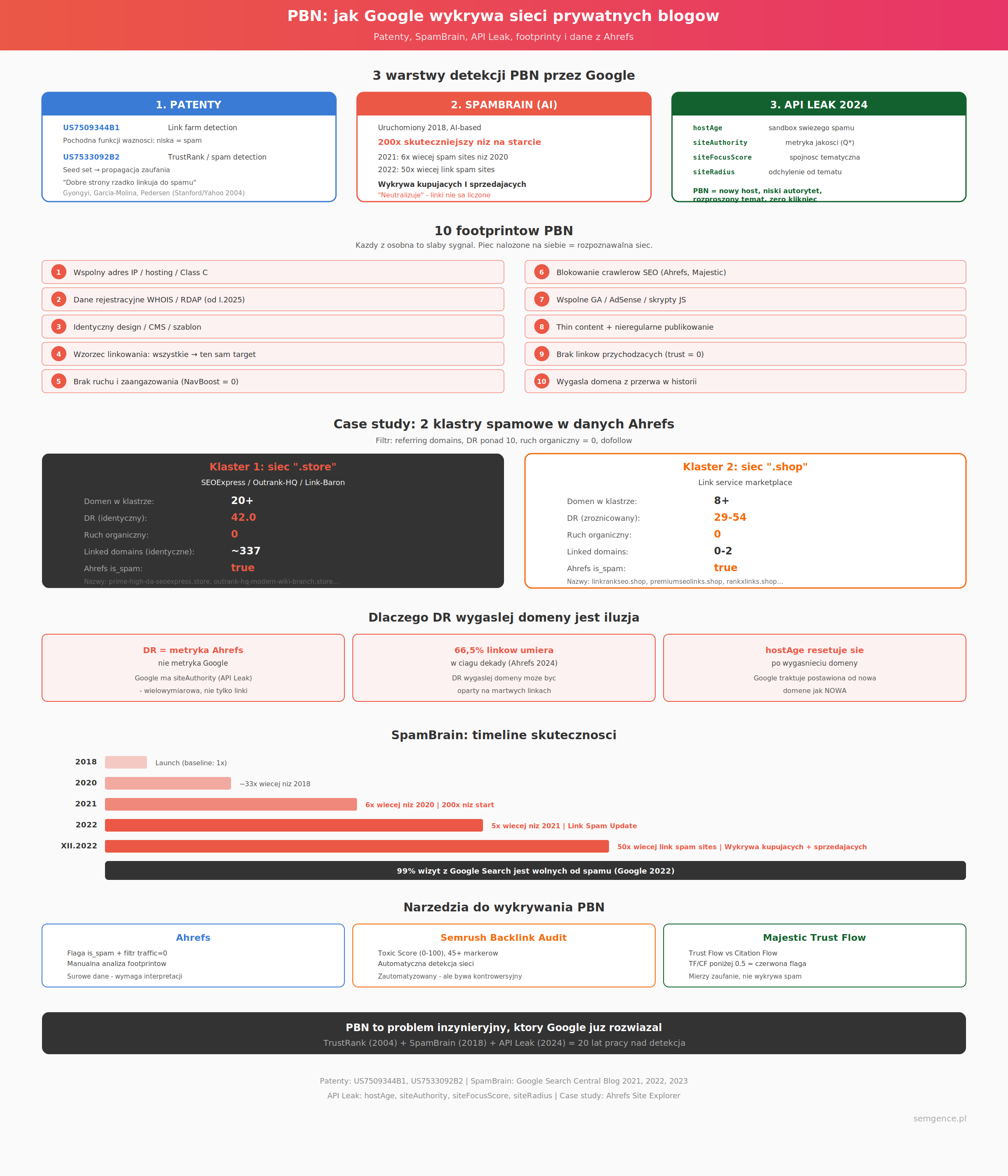Infografika PBN Private Blog Network detekcja Google SpamBrain TrustRank patenty footprinty Ahrefs case study Semgence