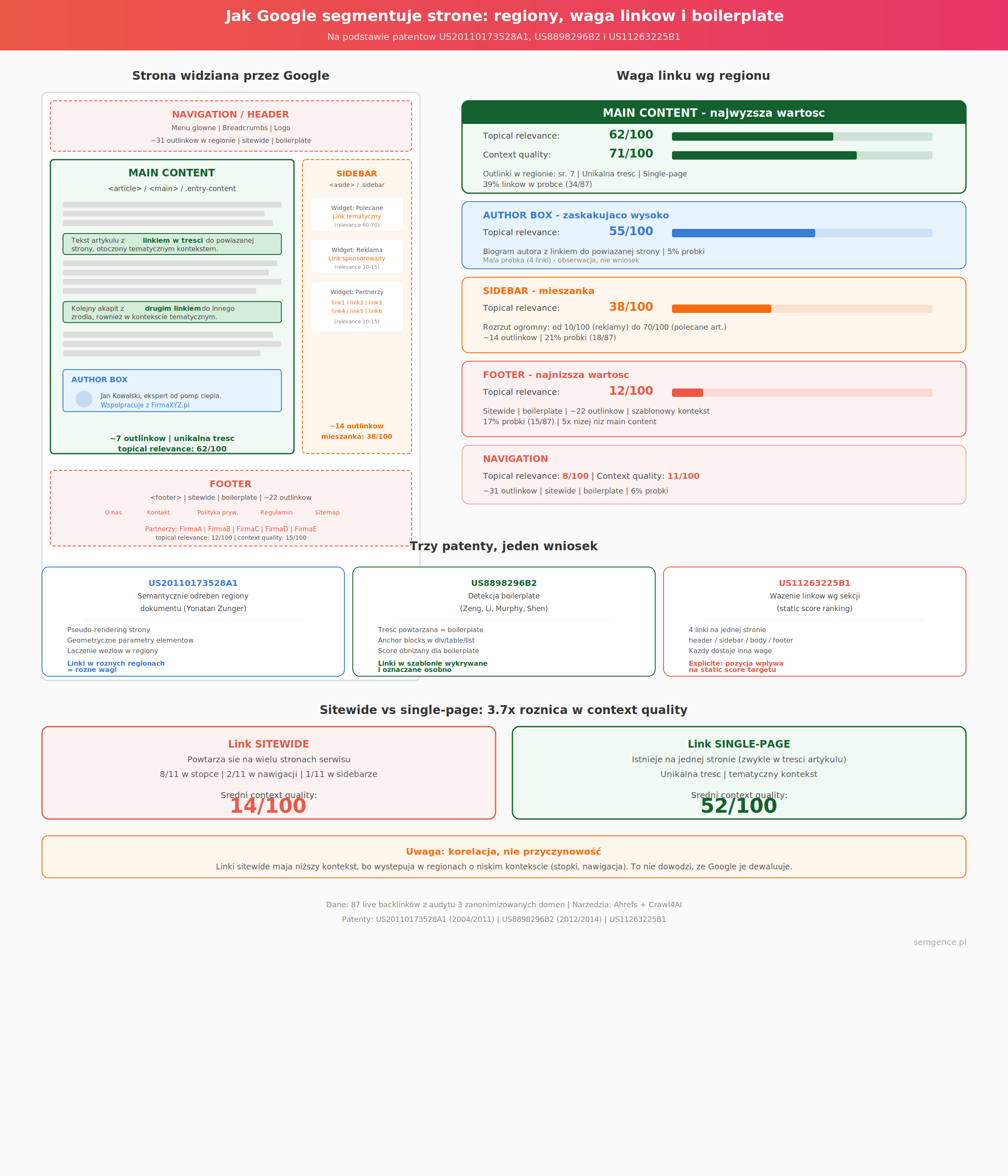 Infografika jak Google segmentuje strone na regiony - placement linkow, waga wg regionu, patenty i dane audytowe Semgence