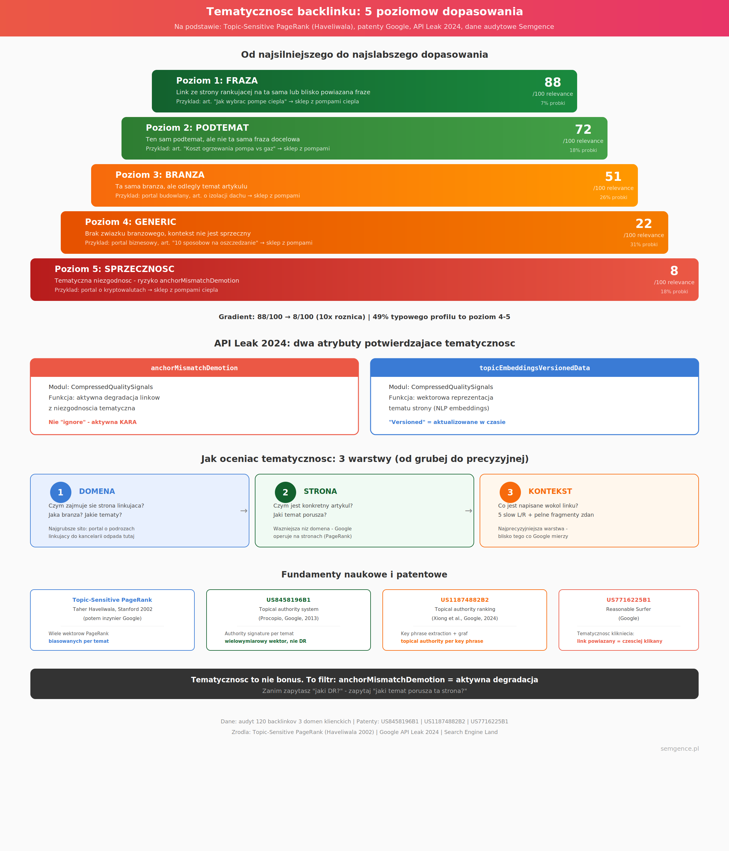 Infografika tematycznosc backlinku 5 poziomow dopasowania patenty Google API Leak topic embeddings Semgence