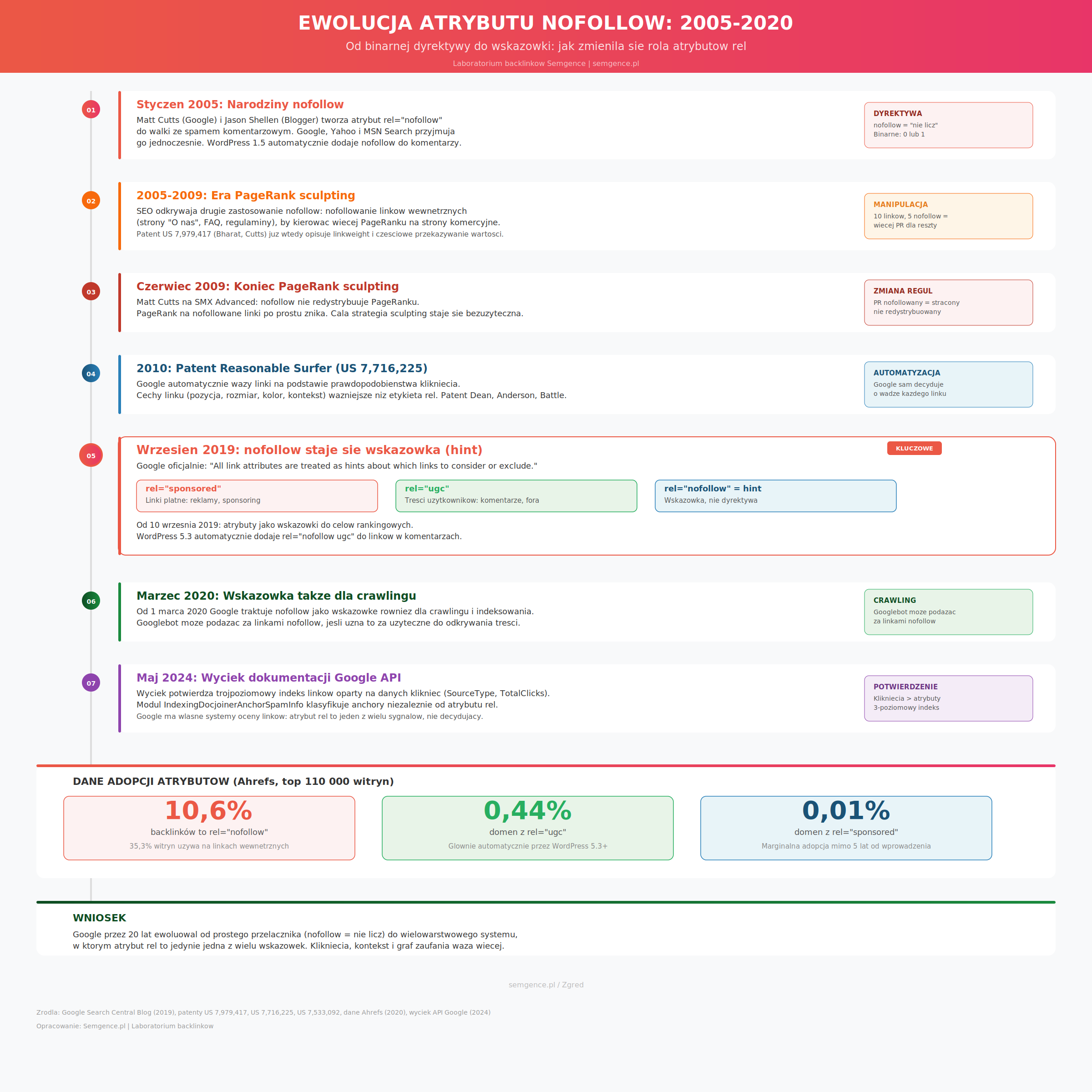Infografika pokazująca ewolucję atrybutu nofollow od 2005 do 2020 roku: od powstania nofollow, przez erę PageRank sculpting, po zmianę na hint i wprowadzenie sponsored/ugc