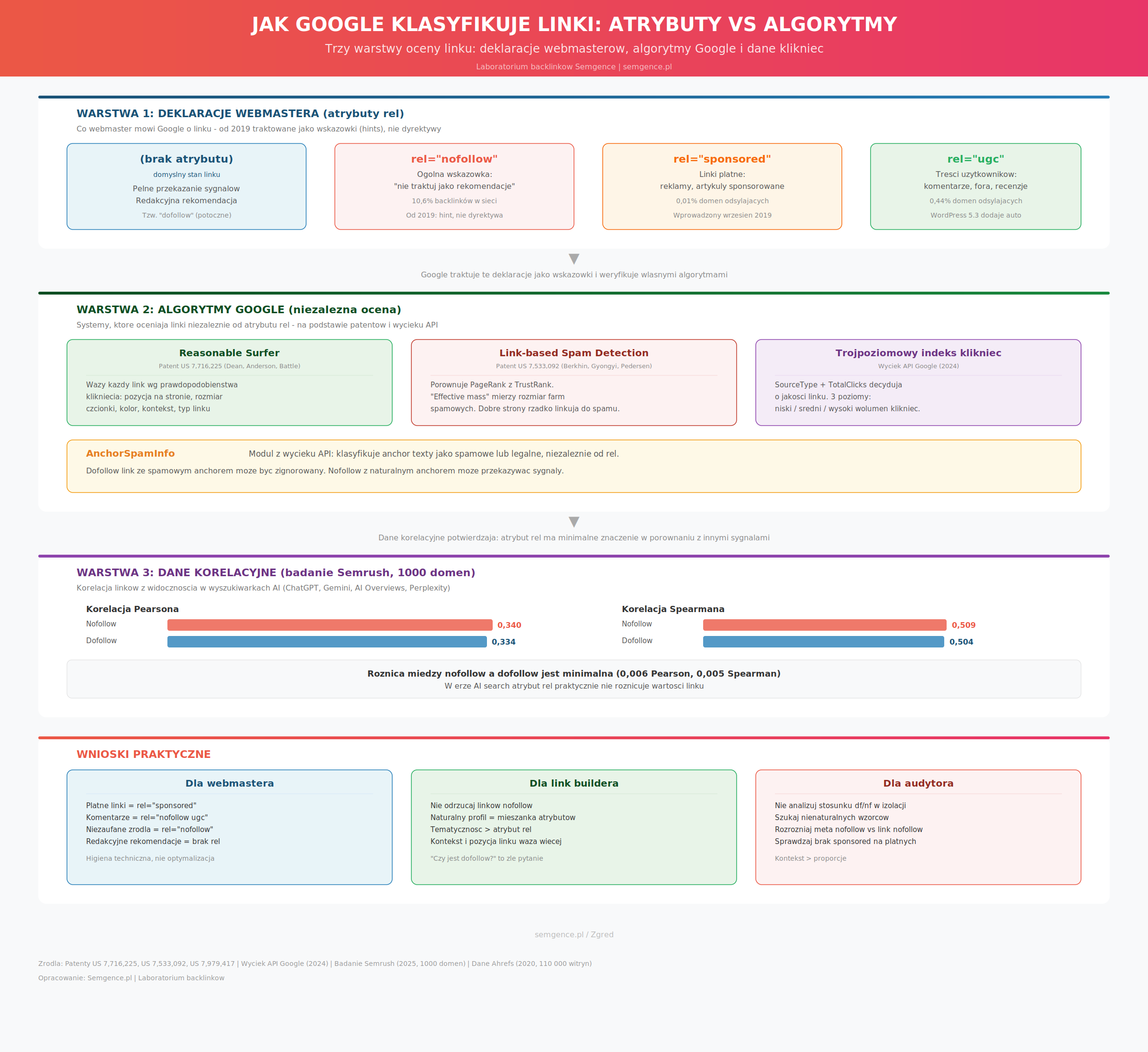 Infografika przedstawiająca trzy warstwy klasyfikacji linków przez Google: deklaracje webmasterów (nofollow, sponsored, ugc), algorytmy (Reasonable Surfer, spam detection, indeks kliknięć) i dane korelacyjne Semrush