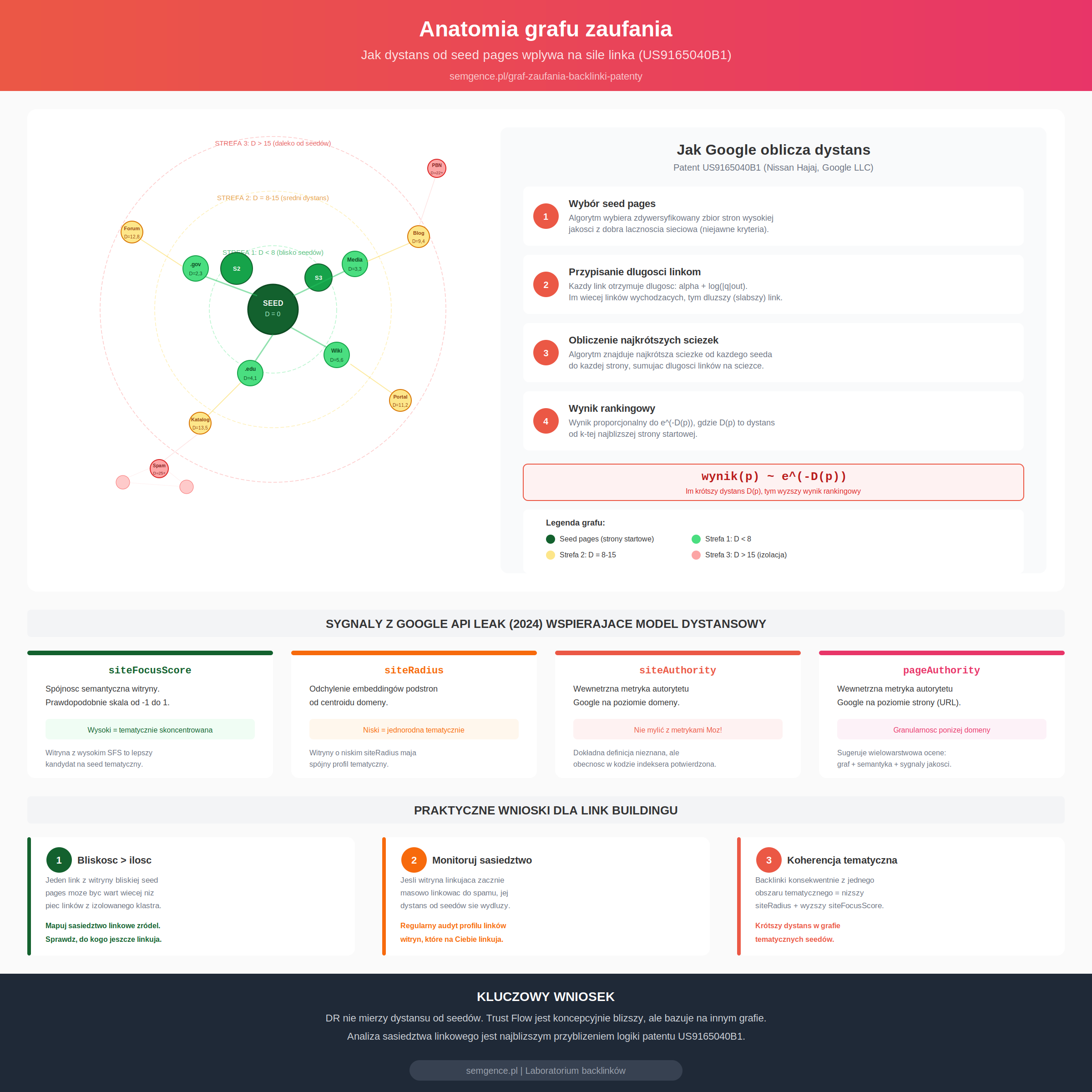Infografika: anatomia grafu zaufania Google – strefy dystansu od seed pages, sygnały z API Leak (siteFocusScore, siteRadius), praktyczne wnioski dla link buildingu
