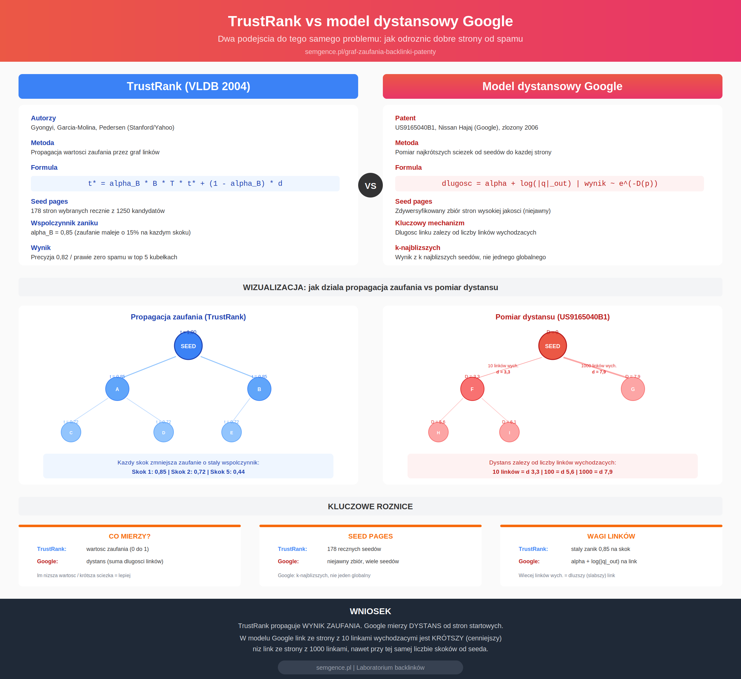 Infografika porównująca TrustRank (VLDB 2004) z modelem dystansowym Google (patent US9165040B1) – formuły, seed pages, wizualizacja grafu