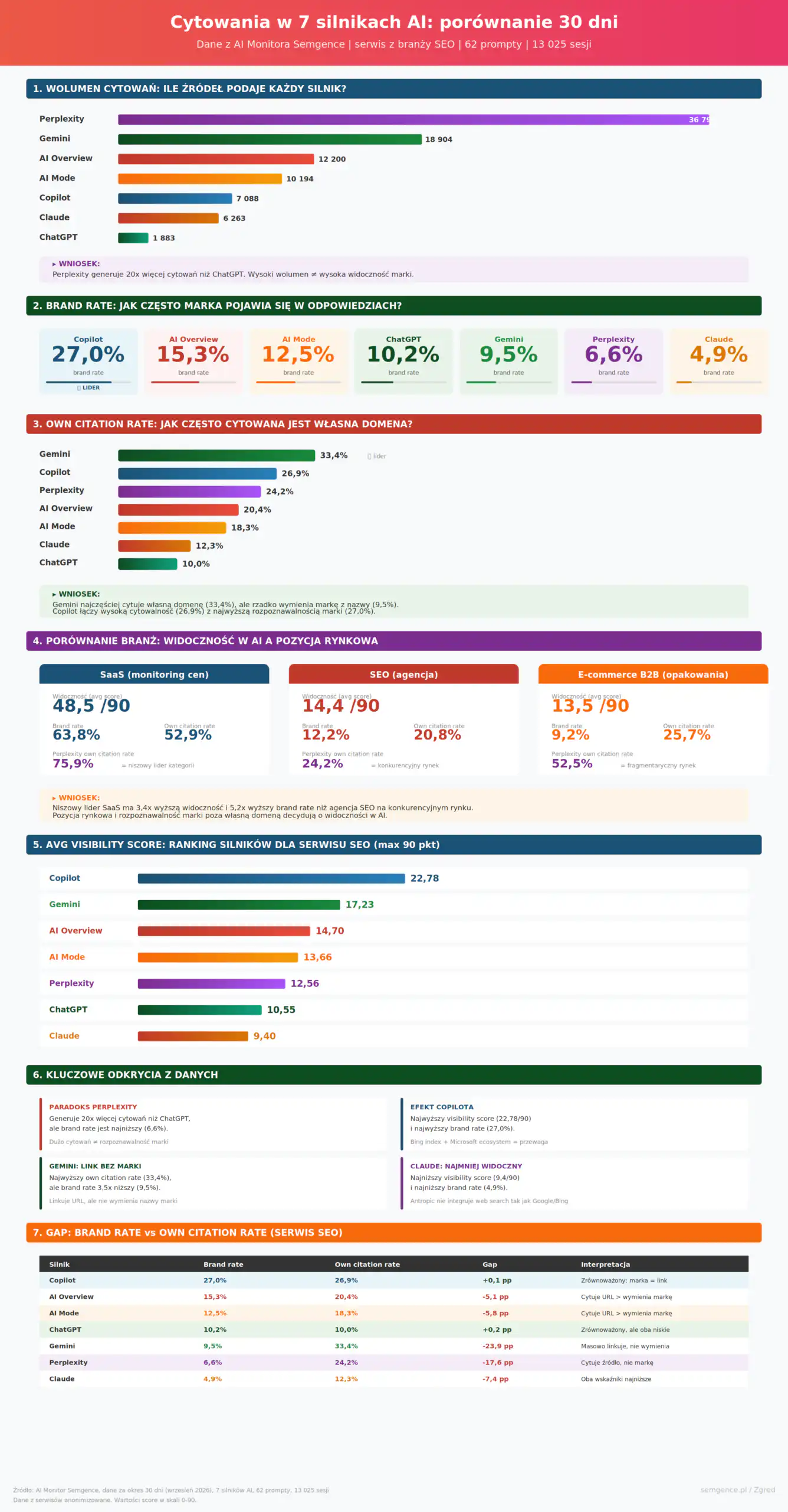 Infografika: cytowania w 7 silnikach AI - porownanie wolumenu, brand rate i own citation rate na podstawie danych AI Monitor Semgence