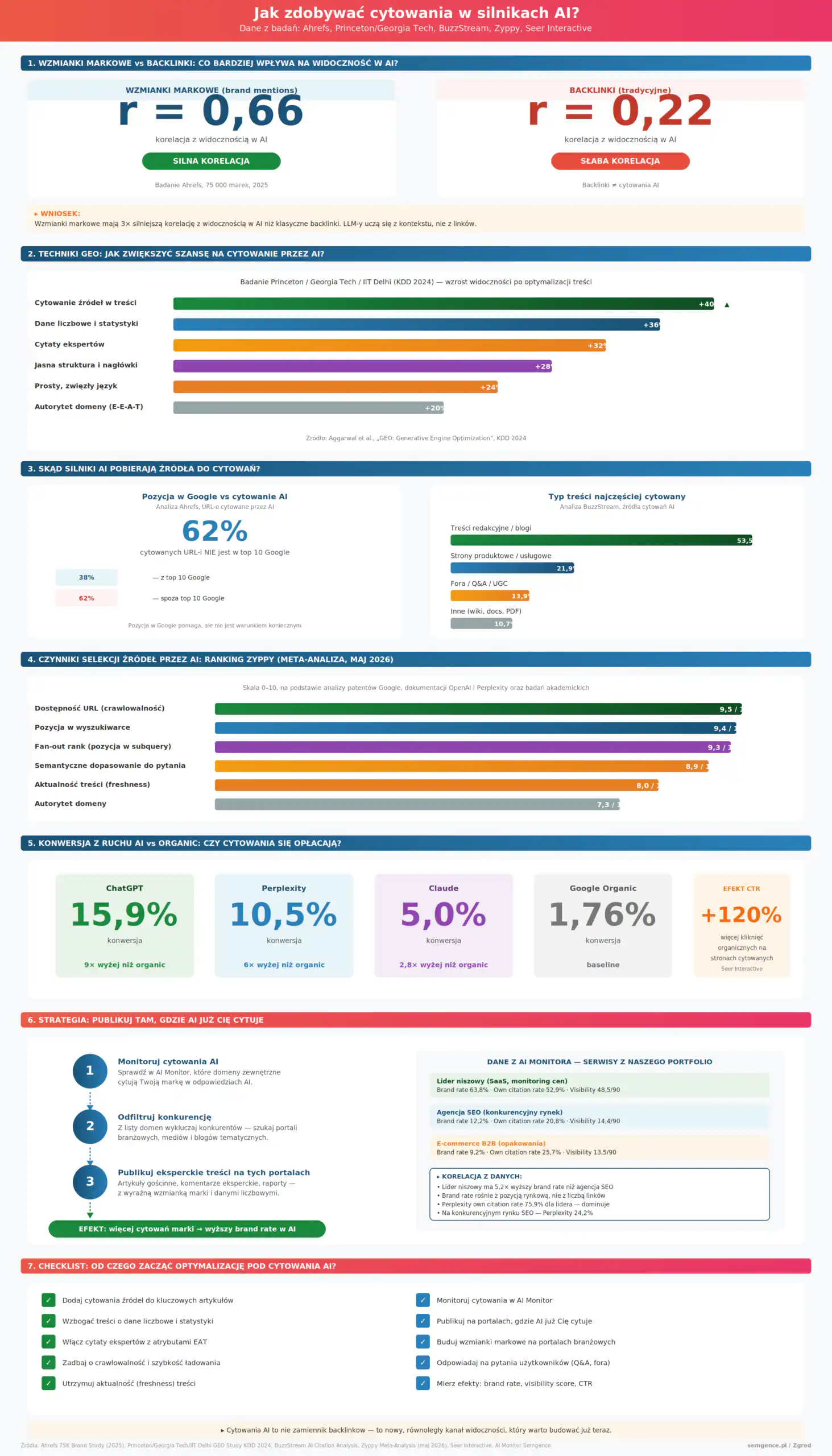 Infografika: strategia zdobywania cytowan w silnikach AI - techniki GEO, konwersja z ruchu AI, checklist optymalizacji