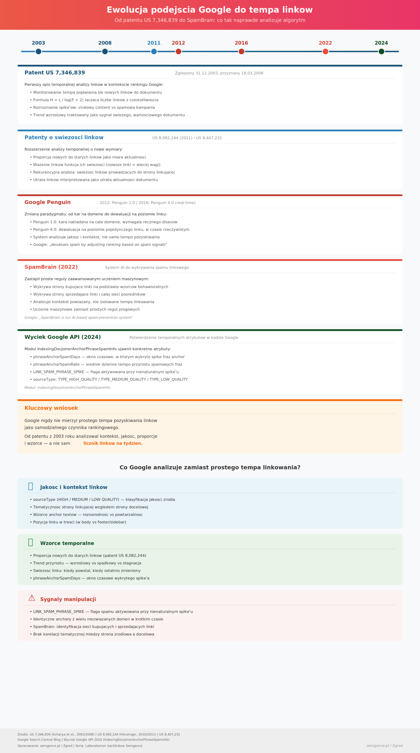 Infografika: ewolucja podejścia Google do tempa pozyskiwania linków - od patentu US 7,346,839 przez Penguin do SpamBrain