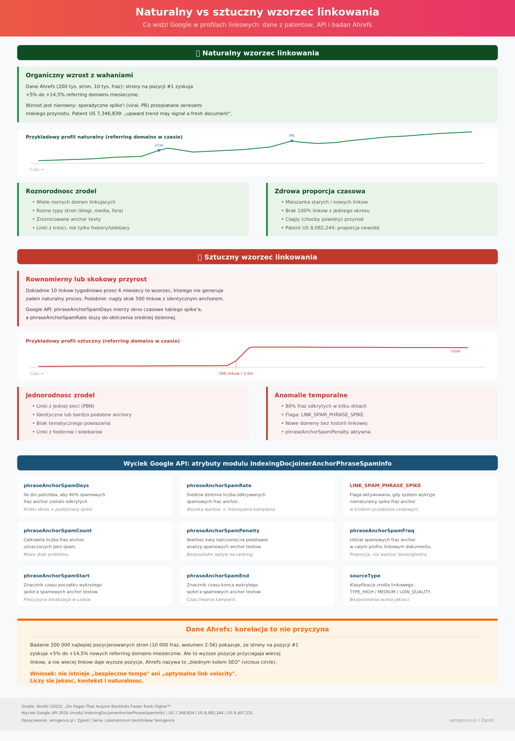 Infografika: naturalny vs sztuczny wzorzec linkowania - dane z patentów Google, API i badań Ahrefs