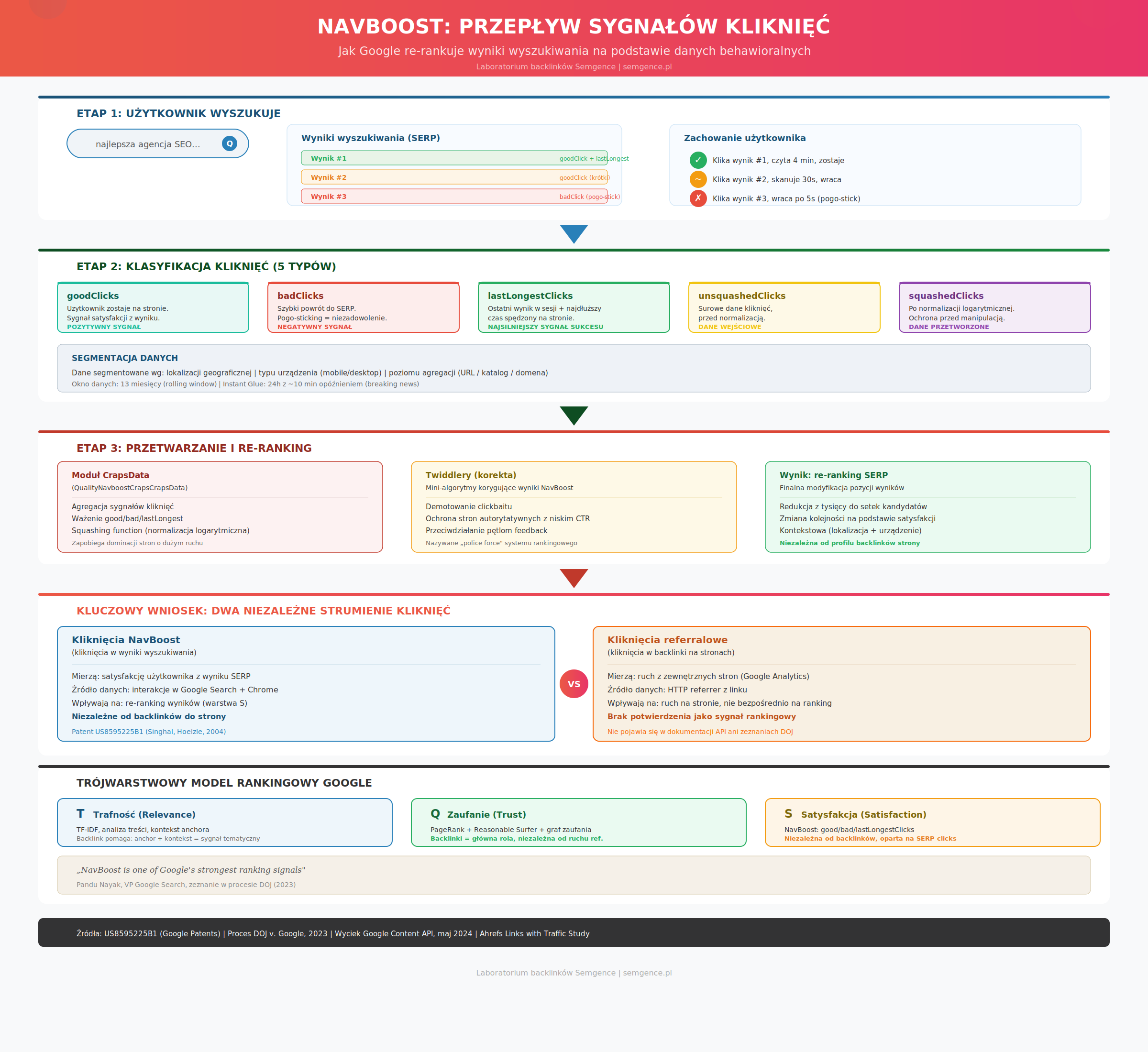 Infografika NavBoost: przepływ sygnałów kliknięć w systemie re-rankingowym Google, od wyszukiwania użytkownika przez klasyfikację kliknięć do przetwarzania i re-rankingu wyników SERP
