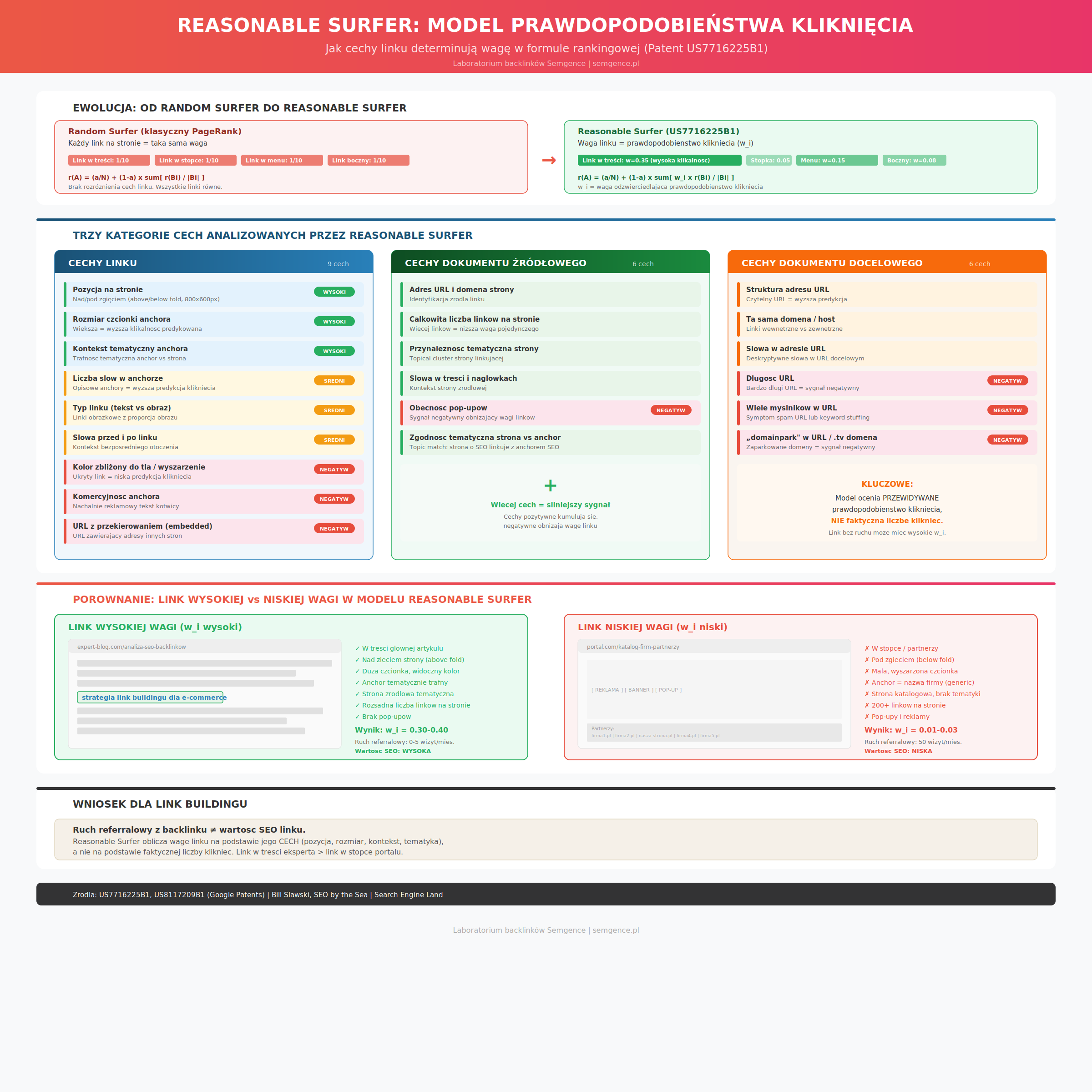 Infografika Reasonable Surfer: model prawdopodobieństwa kliknięcia, porównanie cech linku, dokumentu źródłowego i docelowego analizowanych przez patent US7716225B1 Google