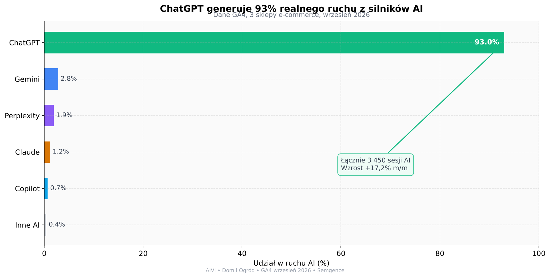 ChatGPT generuje 93% realnego ruchu z silników AI