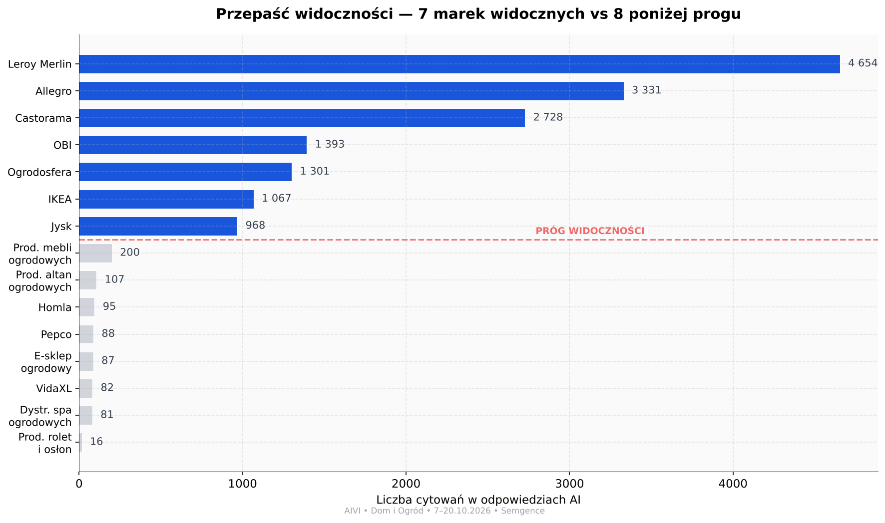 Przepaść widoczności — 7 marek widocznych vs 8 poniżej progu