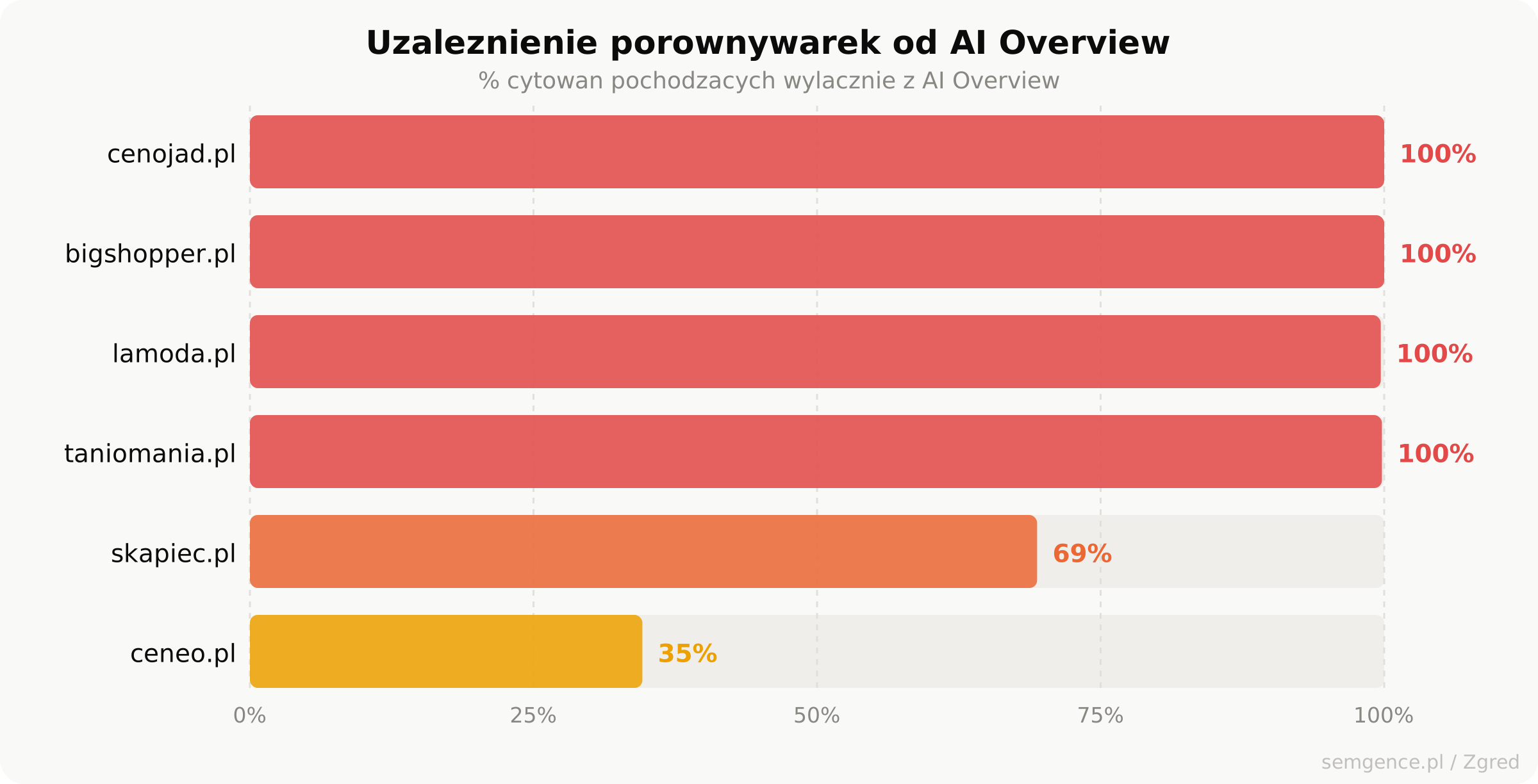 Uzależnienie porównywarek cenowych od AI Overview