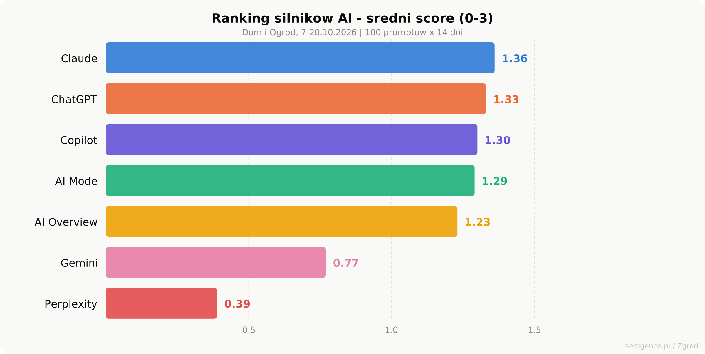 Ranking silników AI — średni score widoczności marek Dom i Ogród