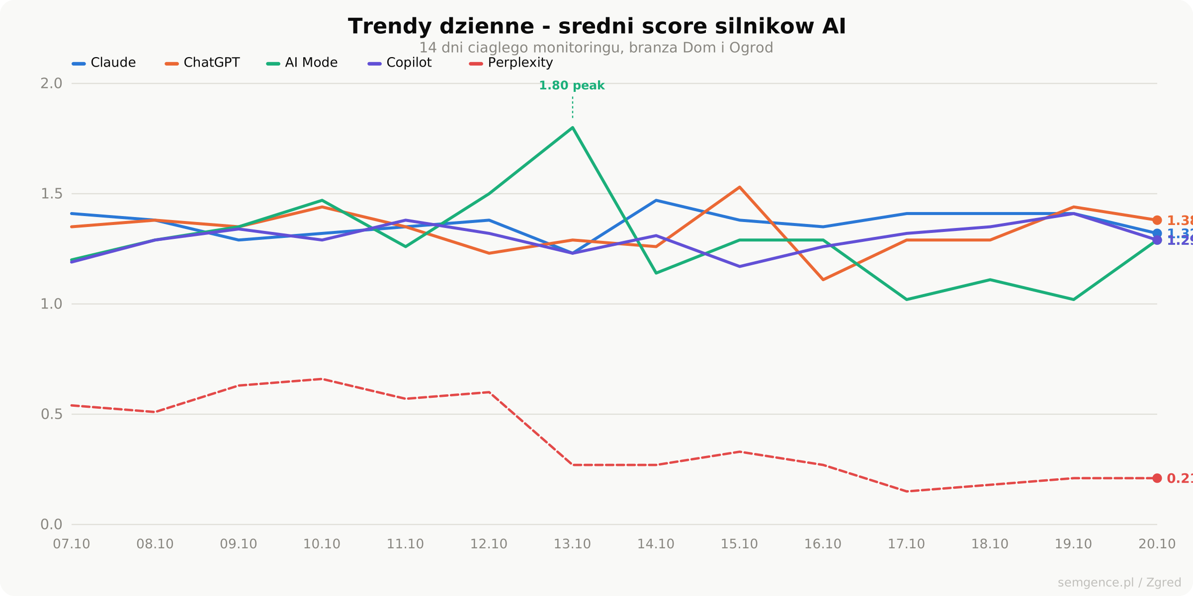 Trendy dzienne widoczności marek w silnikach AI — 14 dni