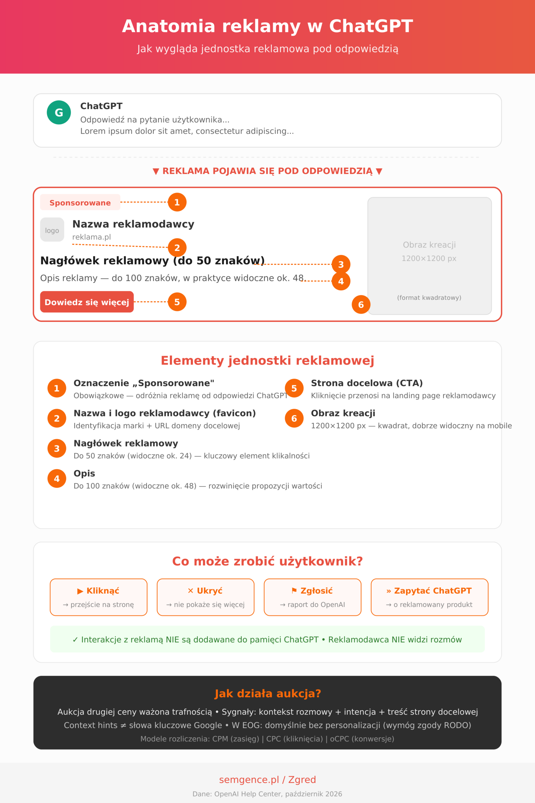 Anatomia reklamy w ChatGPT — schemat elementów jednostki reklamowej