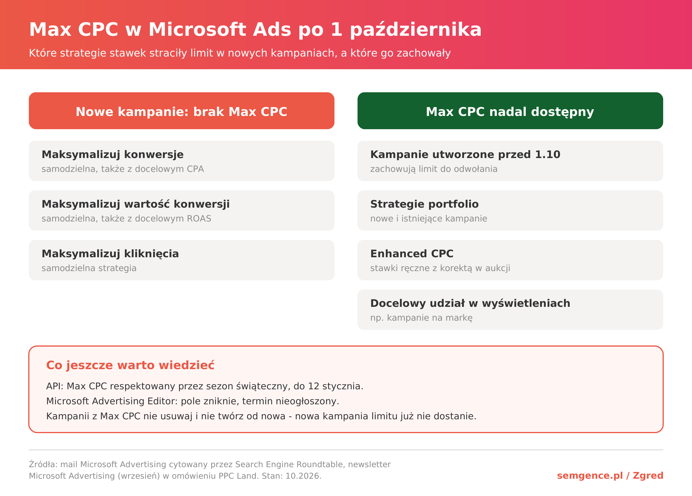 Max CPC w Microsoft Ads po 1 października 2026 - które strategie stawek zachowują limit, a które go straciły