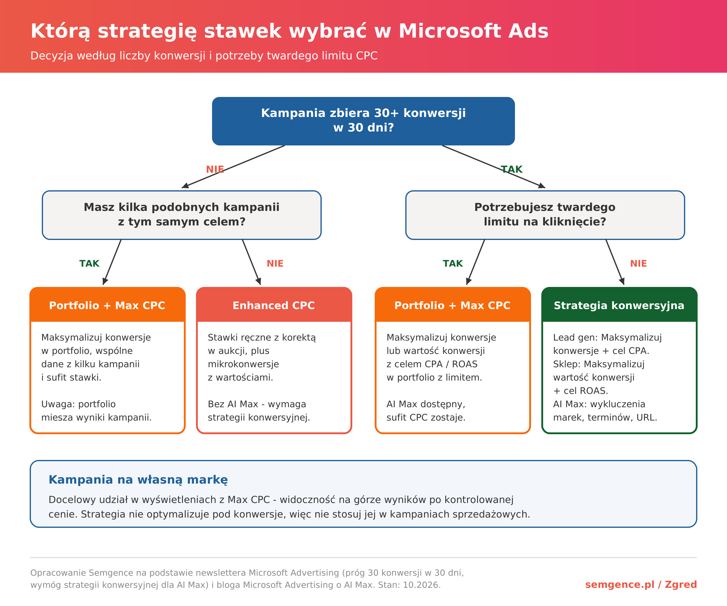 Którą strategię stawek wybrać w Microsoft Ads - decyzja według liczby konwersji i potrzeby limitu CPC