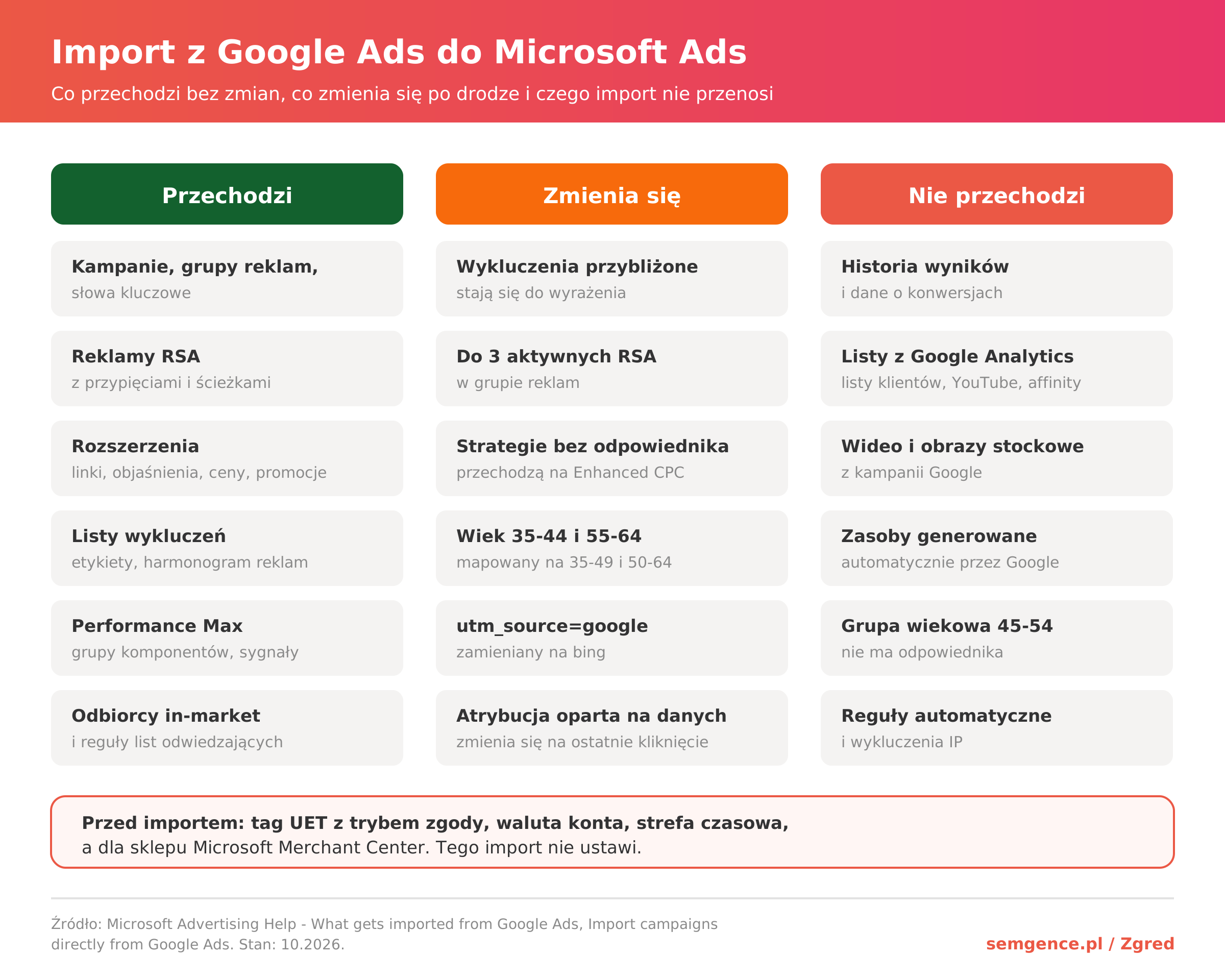 Import kampanii z Google Ads do Microsoft Ads - co przechodzi bez zmian, co zmienia się po drodze i czego import nie przenosi