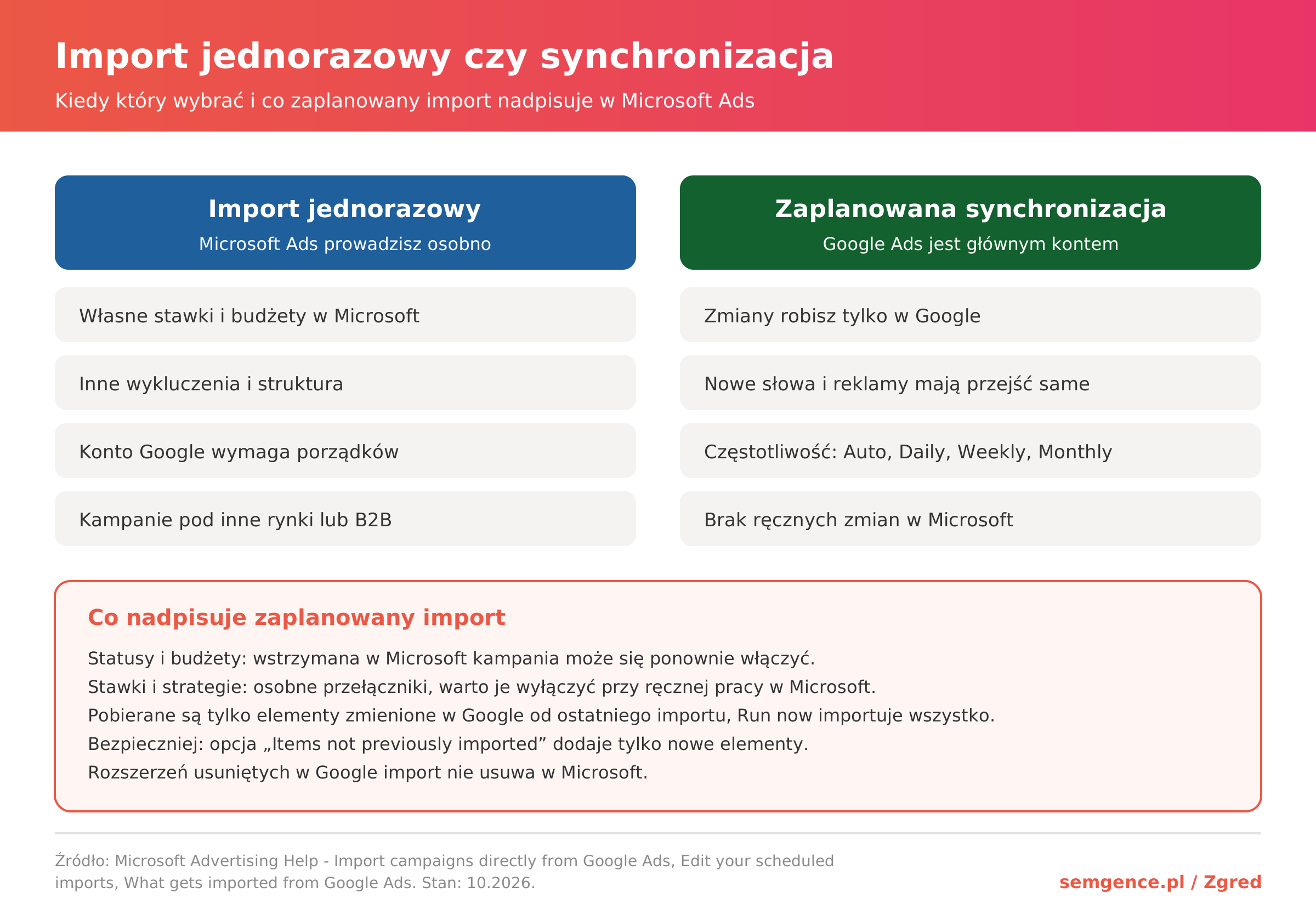 Import jednorazowy czy zaplanowana synchronizacja z Google Ads w Microsoft Ads - kiedy który wybrać i co nadpisuje import
