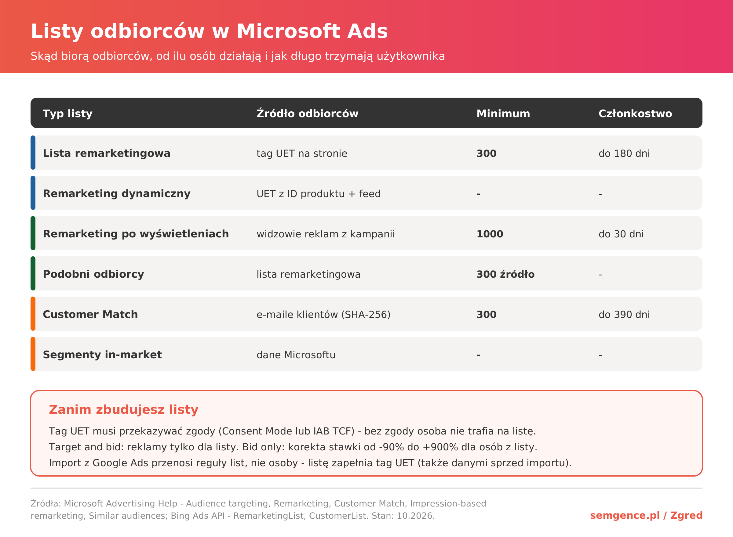Typy list odbiorców i remarketingowych w Microsoft Ads - źródło danych, minimalny rozmiar listy i czas członkostwa