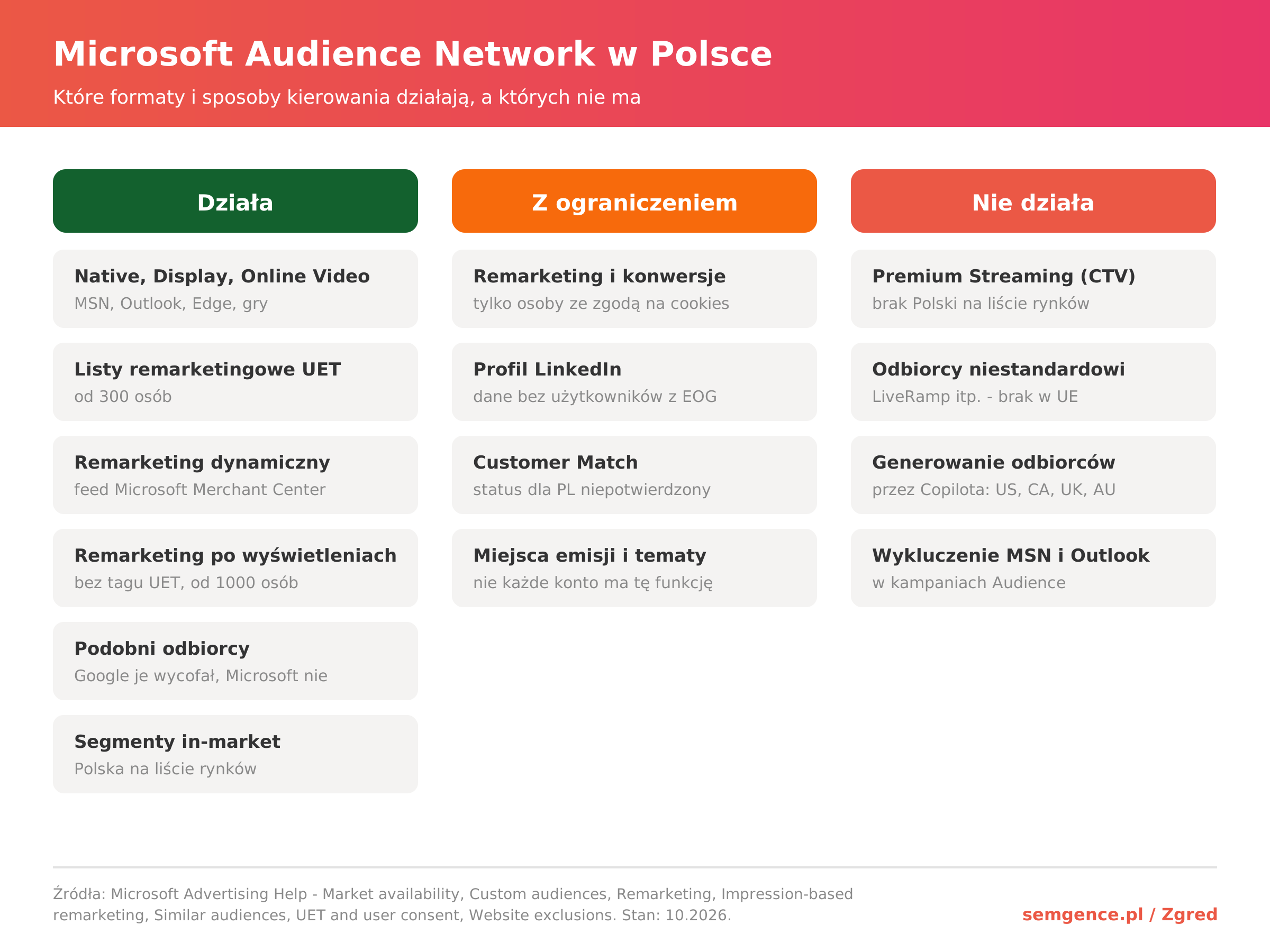 Microsoft Audience Network w Polsce - które funkcje kierowania i formaty działają, które działają z ograniczeniami, a których nie ma