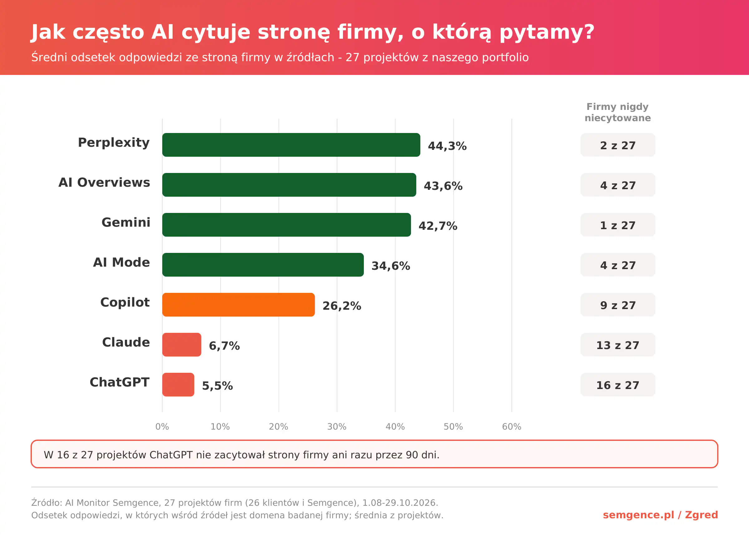 Jak często silniki AI cytują stronę firmy, o którą pyta użytkownik - średni odsetek odpowiedzi i odsetek firm nigdy niecytowanych, 27 projektów