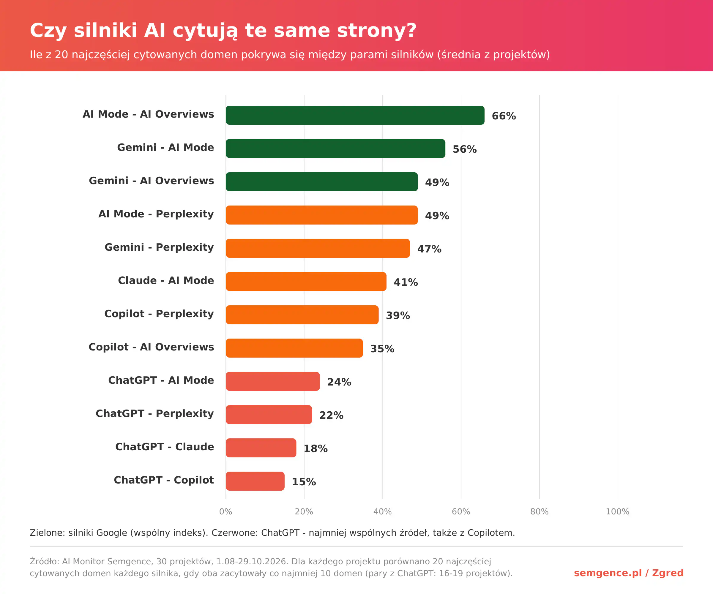 Ile z 20 najczęściej cytowanych domen pokrywa się między parami silników AI - AI Mode i AI Overviews, Gemini, Perplexity, Claude, Copilot i ChatGPT