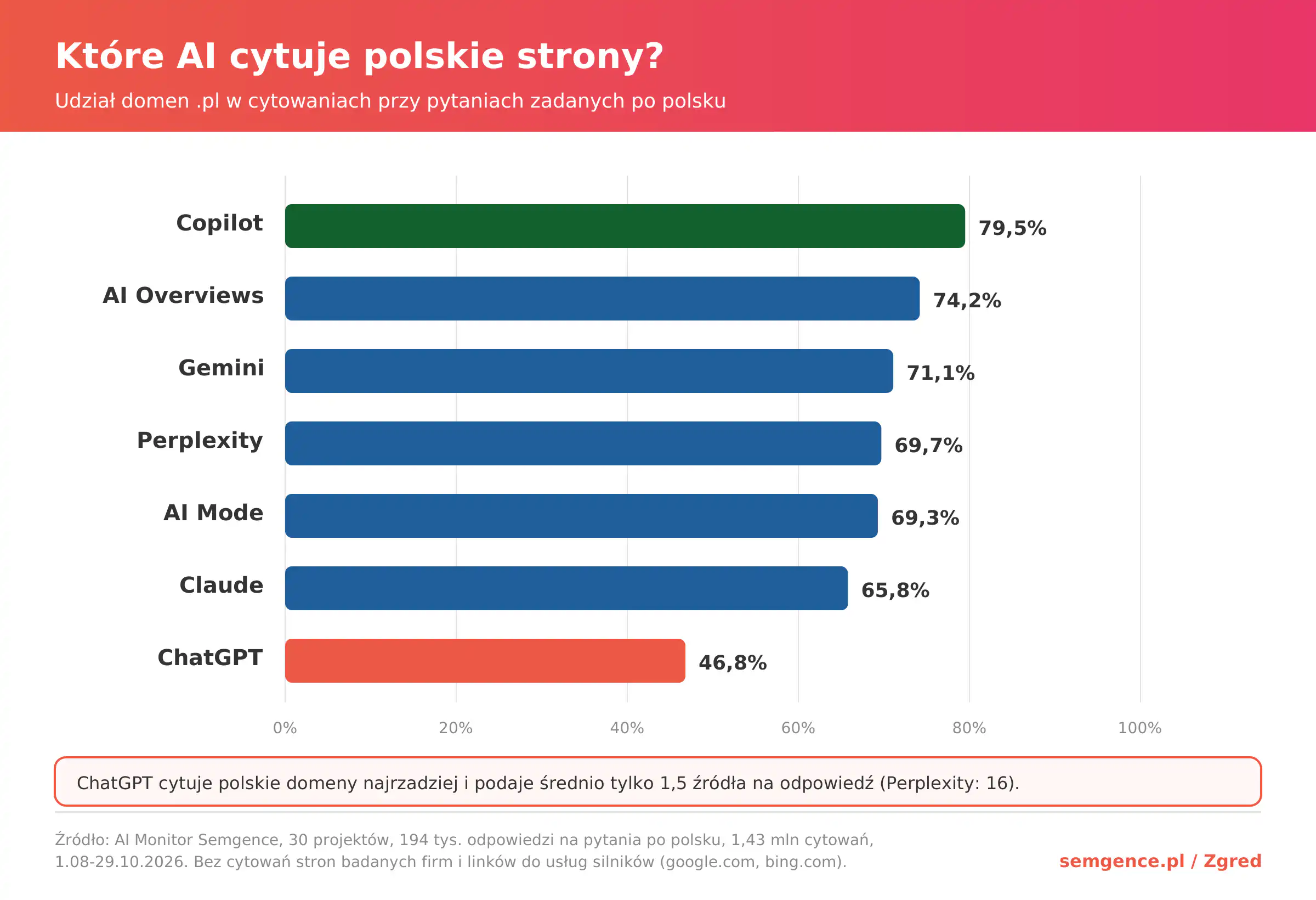 Udział polskich domen .pl w cytowaniach siedmiu silników AI przy pytaniach po polsku - Copilot, AI Overviews, Gemini, Perplexity, AI Mode, Claude i ChatGPT
