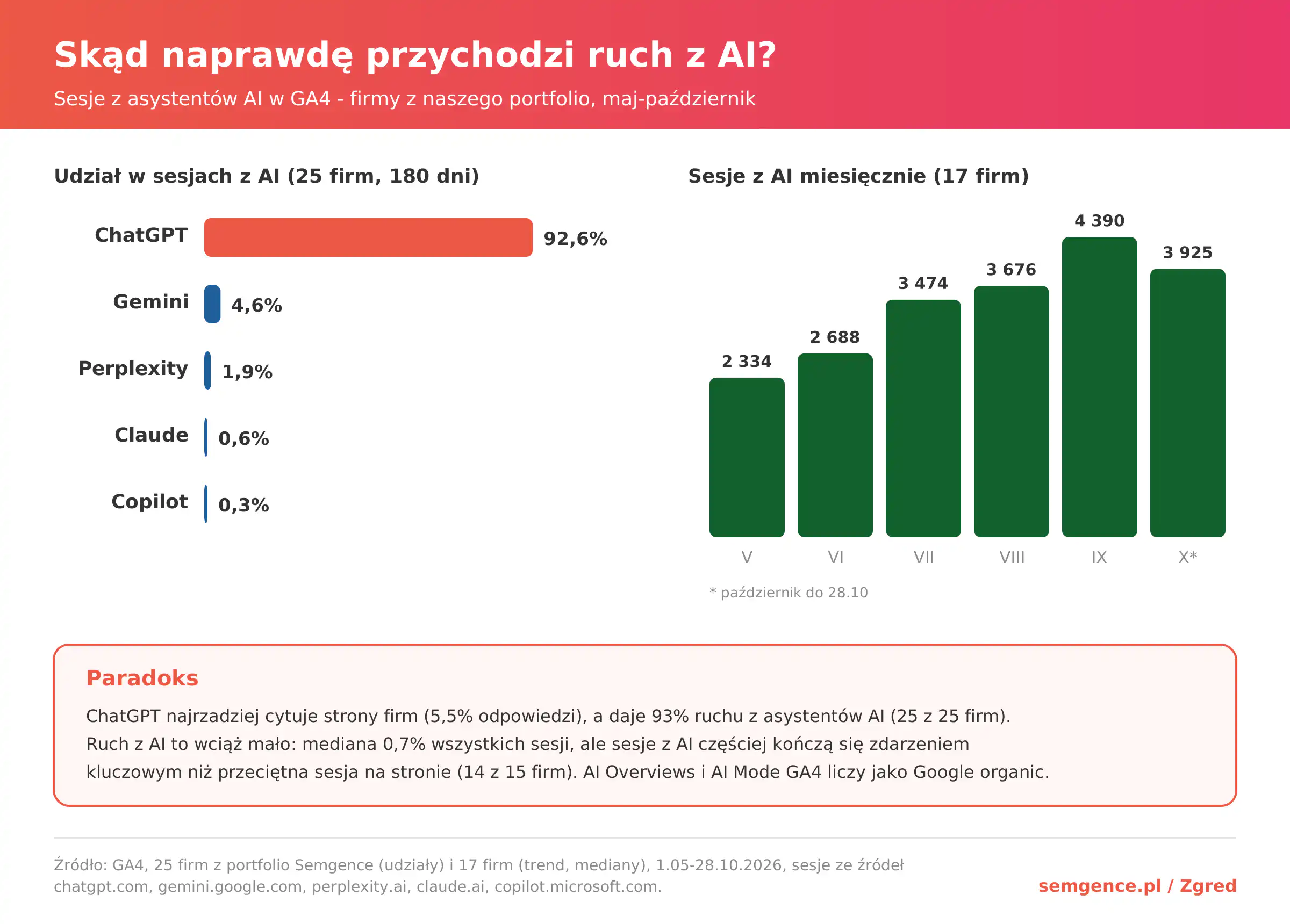 Ruch z asystentów AI w GA4 - udział ChatGPT, Gemini, Perplexity, Claude i Copilota w sesjach oraz liczba sesji z AI miesięcznie, 17 firm