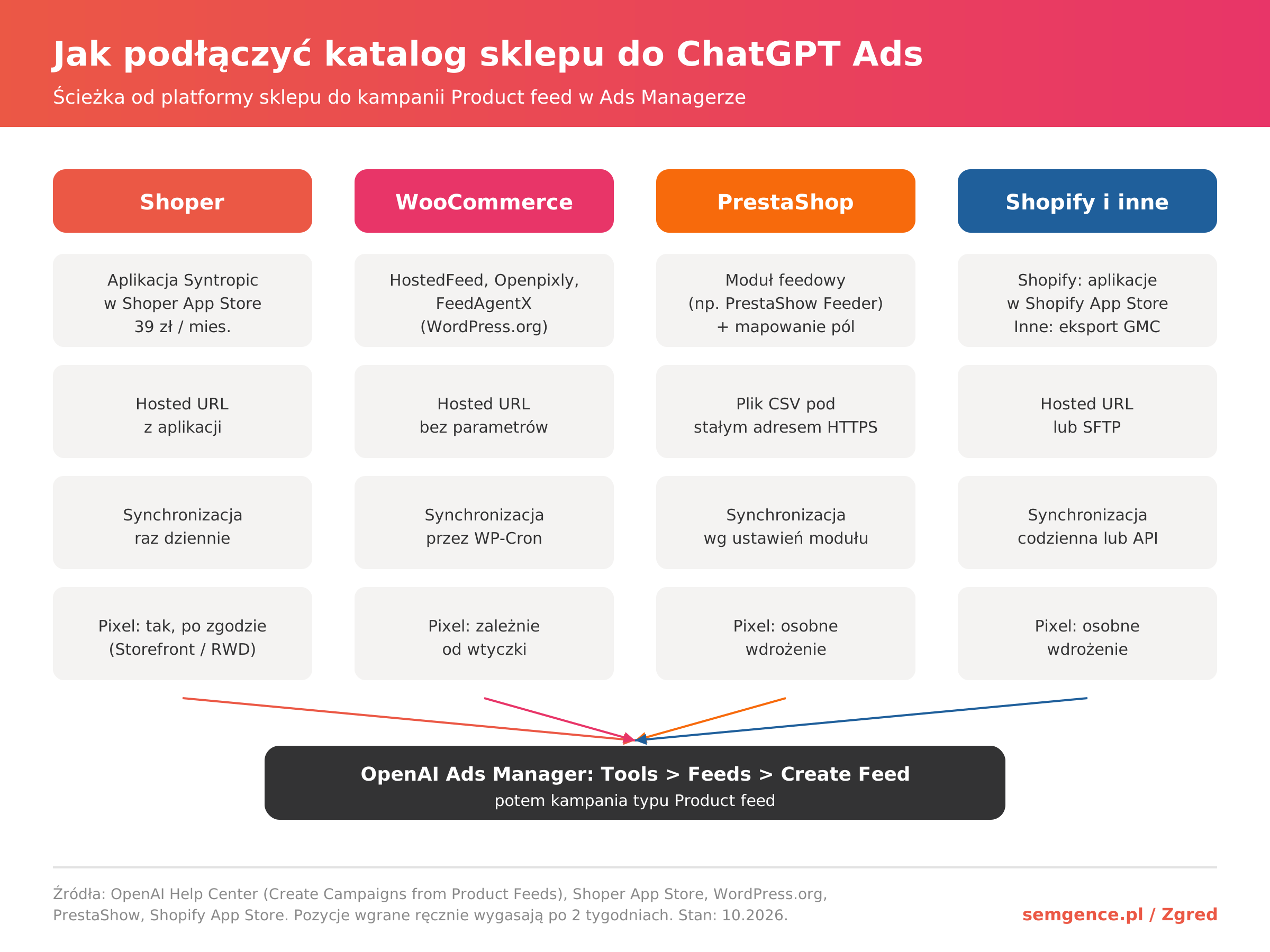 Jak podłączyć katalog produktów do ChatGPT Ads - ścieżki integracji dla Shopera, WooCommerce, PrestaShopu i Shopify