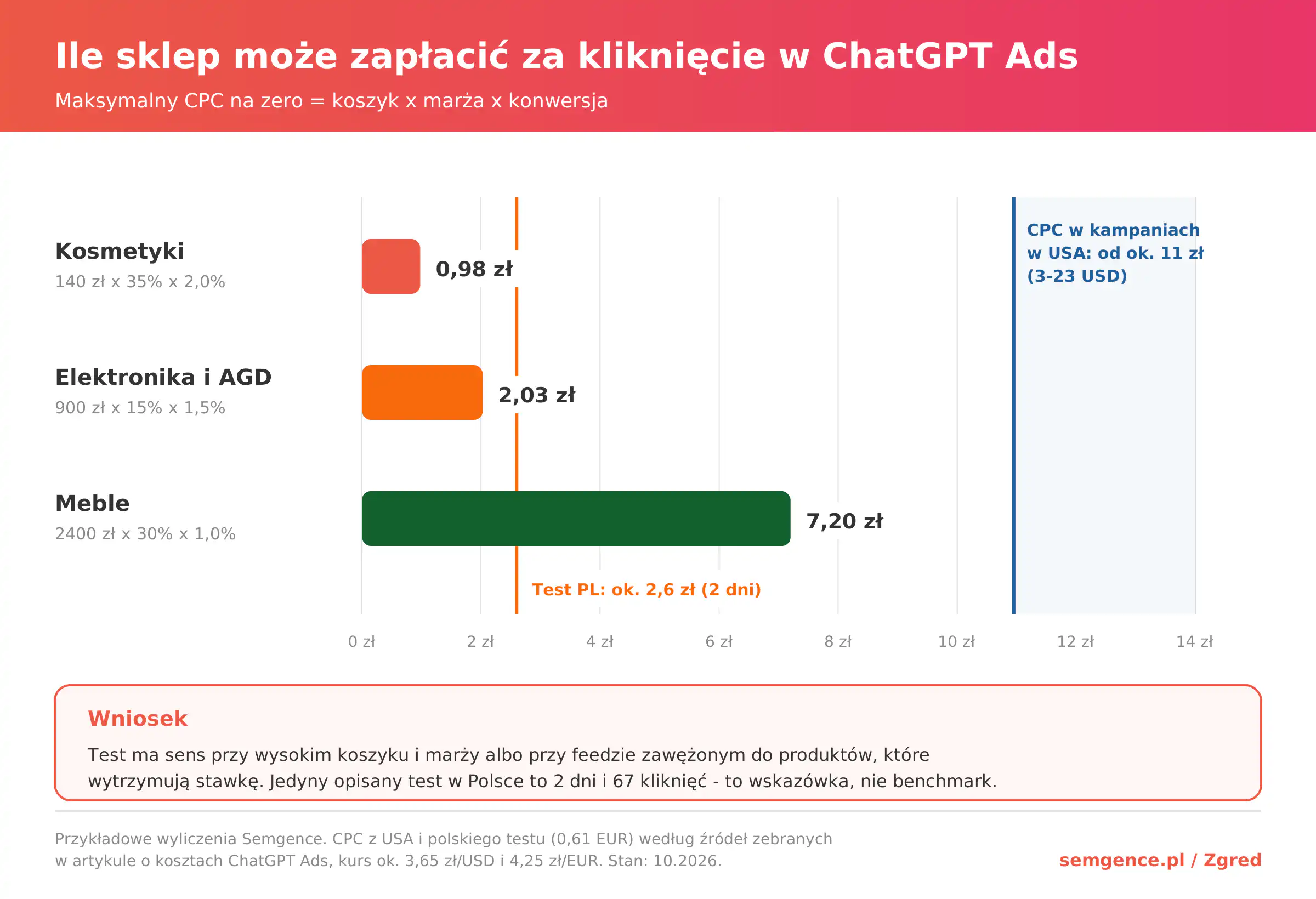 Maksymalny koszt kliknięcia na zero w ChatGPT Ads dla trzech profili sklepów na tle stawek z USA i polskiego testu
