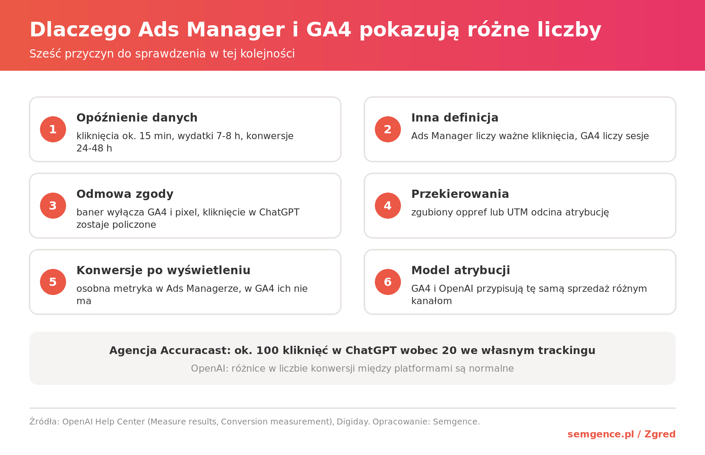 Infografika: sześć przyczyn różnic między OpenAI Ads Managerem a GA4
