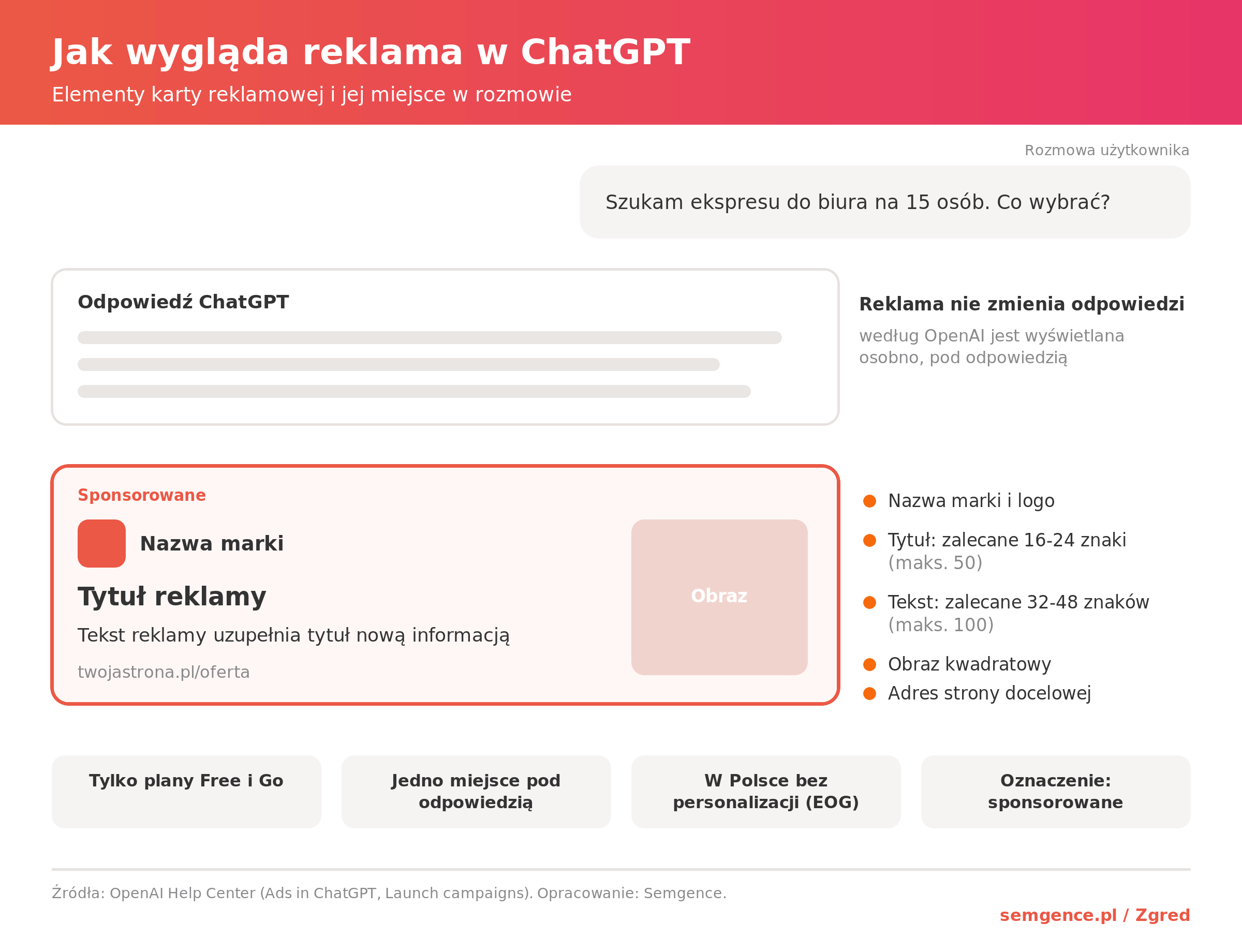Infografika: elementy reklamy w ChatGPT - nazwa marki, logo, tytuł, tekst, obraz i adres strony pod odpowiedzią