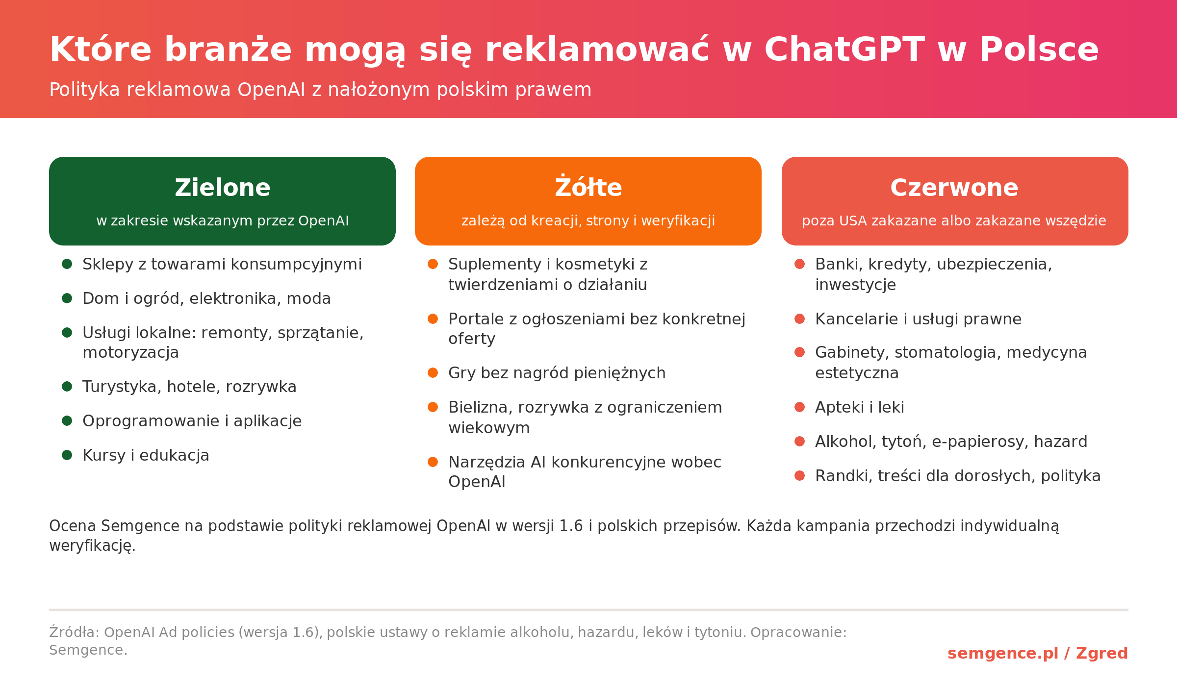Infografika: branże w ChatGPT Ads w Polsce - zielone, żółte i czerwone według polityki OpenAI i polskiego prawa