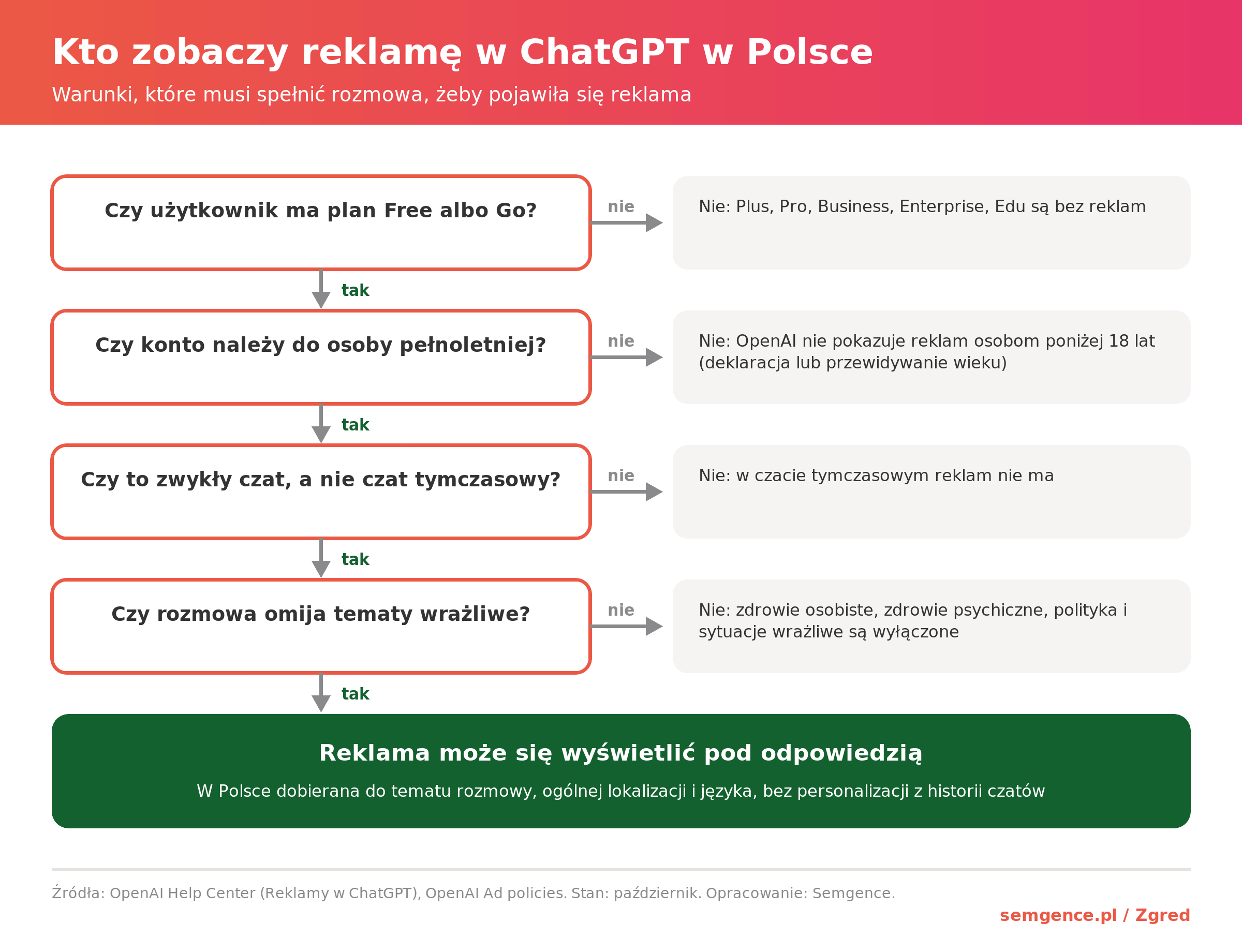 Infografika: kto zobaczy reklamę w ChatGPT w Polsce - plan Free lub Go, pełnoletność, zwykły czat, brak tematów wrażliwych