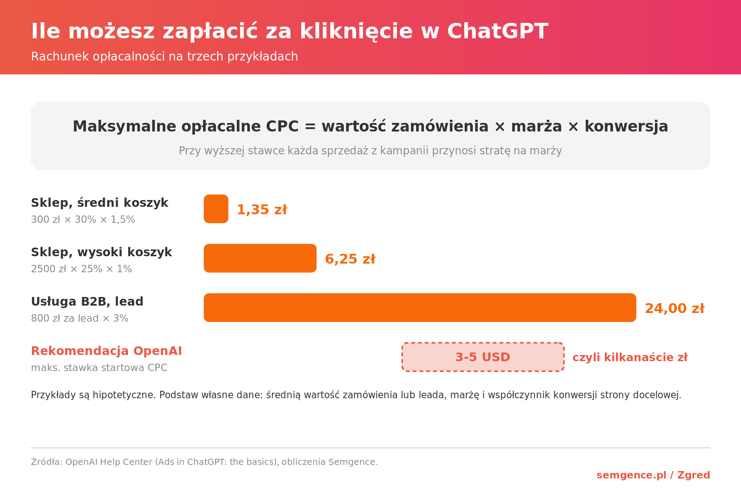 Infografika: maksymalne opłacalne CPC w ChatGPT Ads na trzech przykładach na tle rekomendacji OpenAI 3-5 USD
