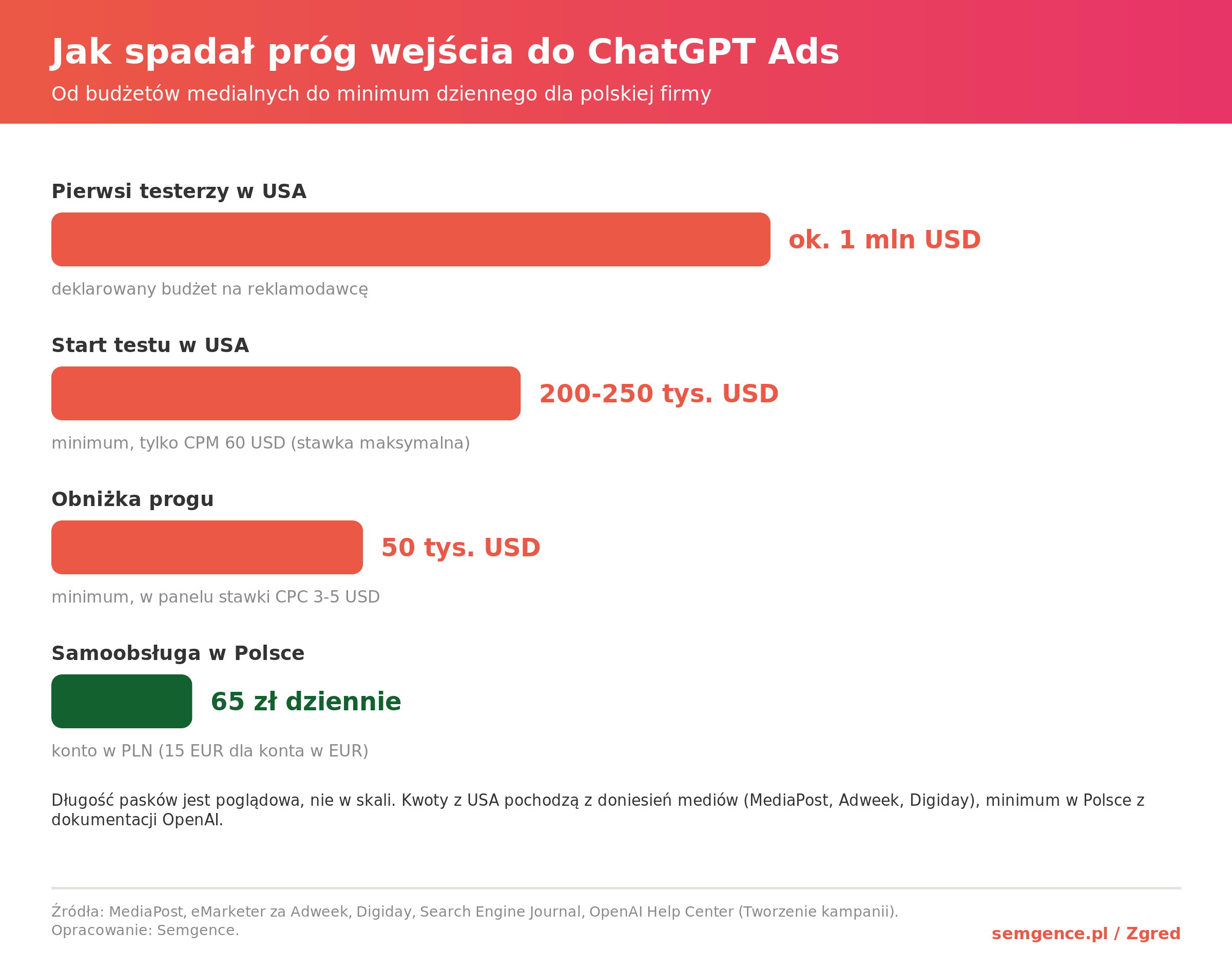 Infografika: jak spadał próg wejścia do ChatGPT Ads - od ok. 1 mln USD w pilotażu do 65 zł dziennie w Polsce