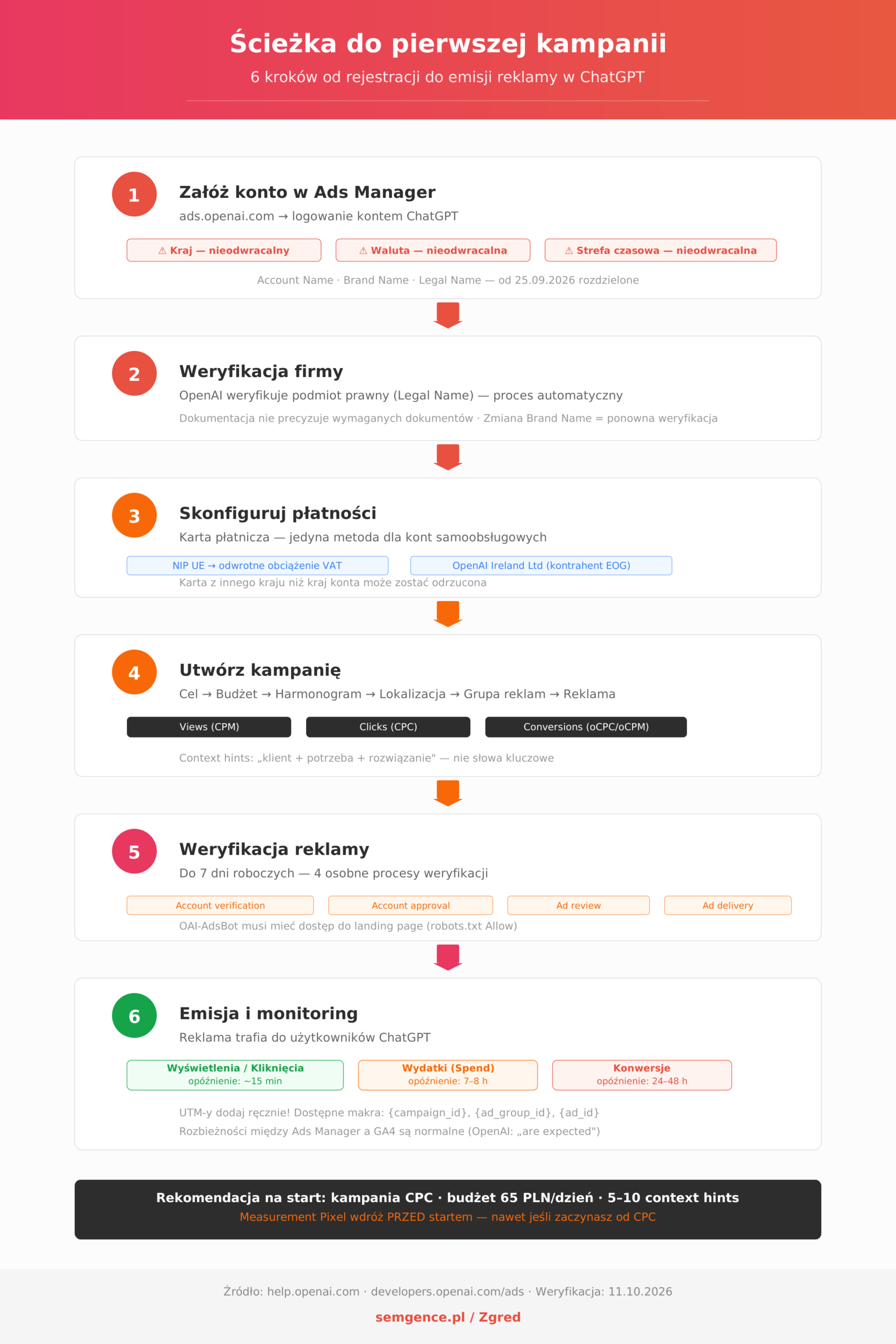 Infografika: 6 kroków do uruchomienia pierwszej kampanii w ChatGPT Ads - od rejestracji konta po emisję reklamy