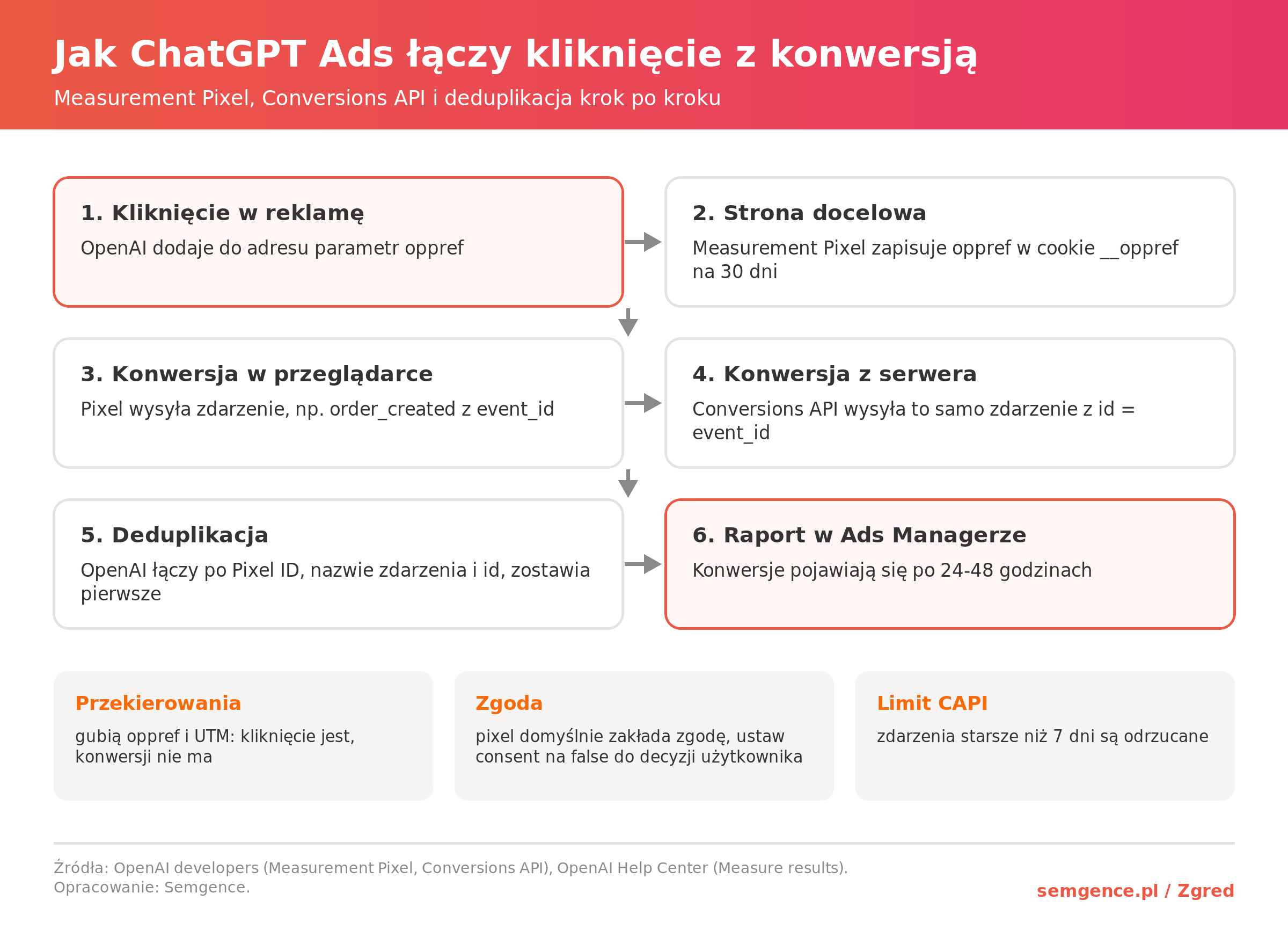Infografika: ścieżka pomiaru ChatGPT Ads - oppref, Measurement Pixel, Conversions API, deduplikacja i raport