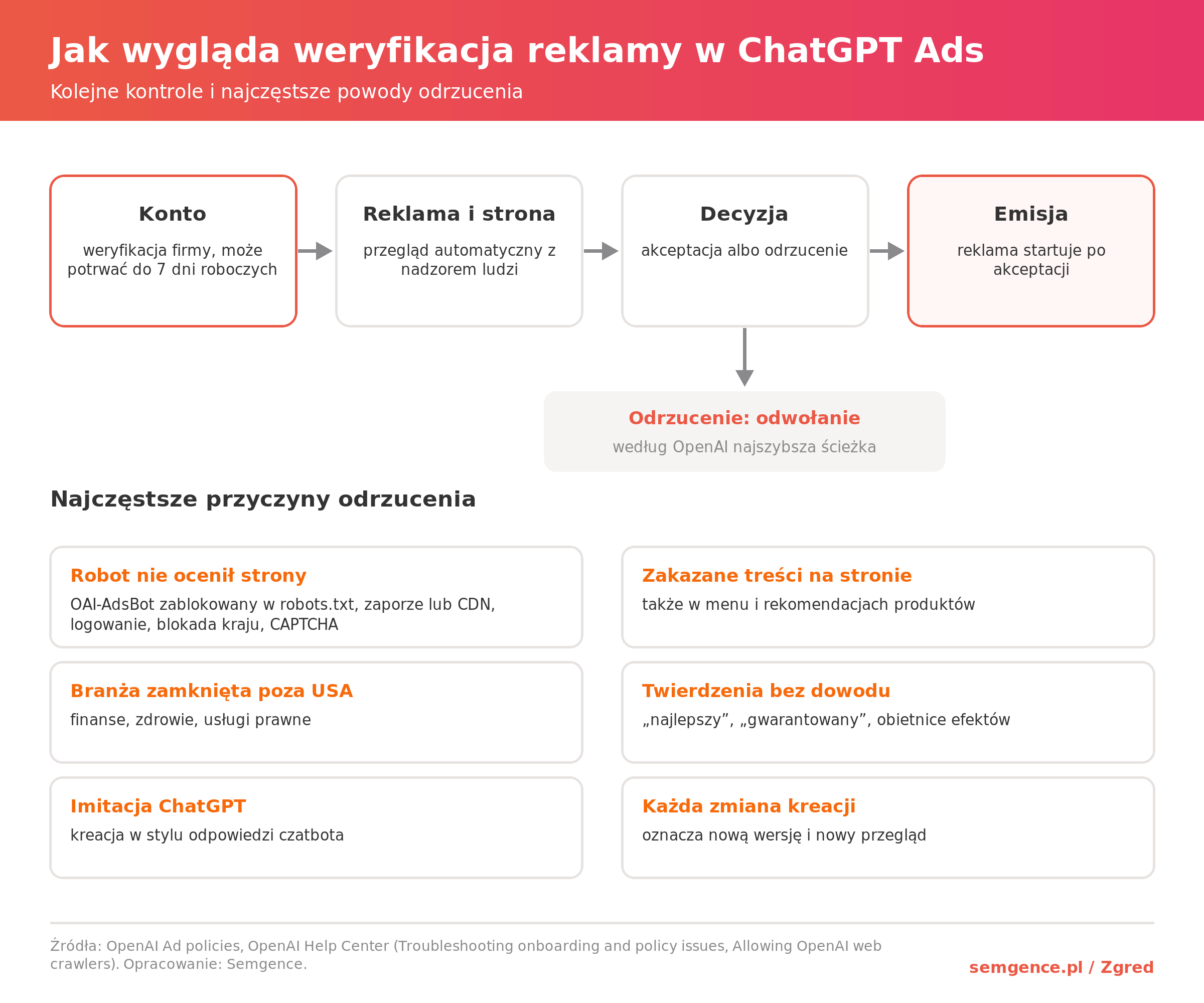 Infografika: weryfikacja reklamy w ChatGPT Ads - konto, przegląd reklamy i strony, decyzja, emisja oraz najczęstsze przyczyny odrzucenia