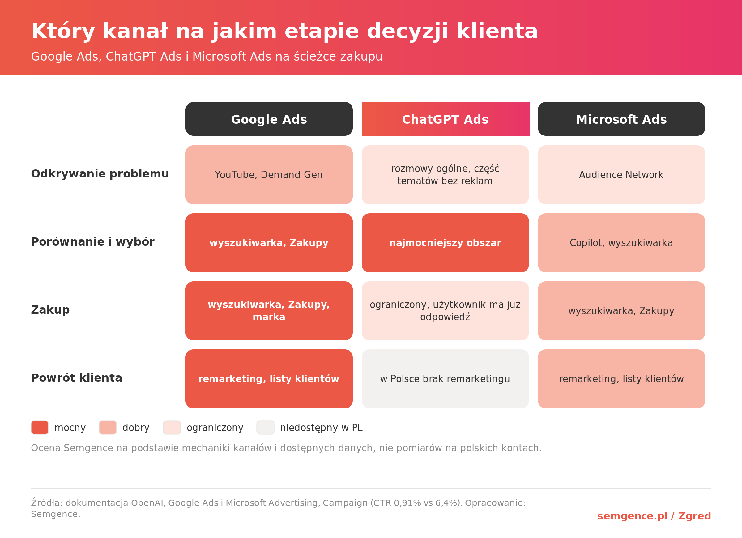 Infografika: Google Ads, ChatGPT Ads i Microsoft Ads na kolejnych etapach decyzji zakupowej