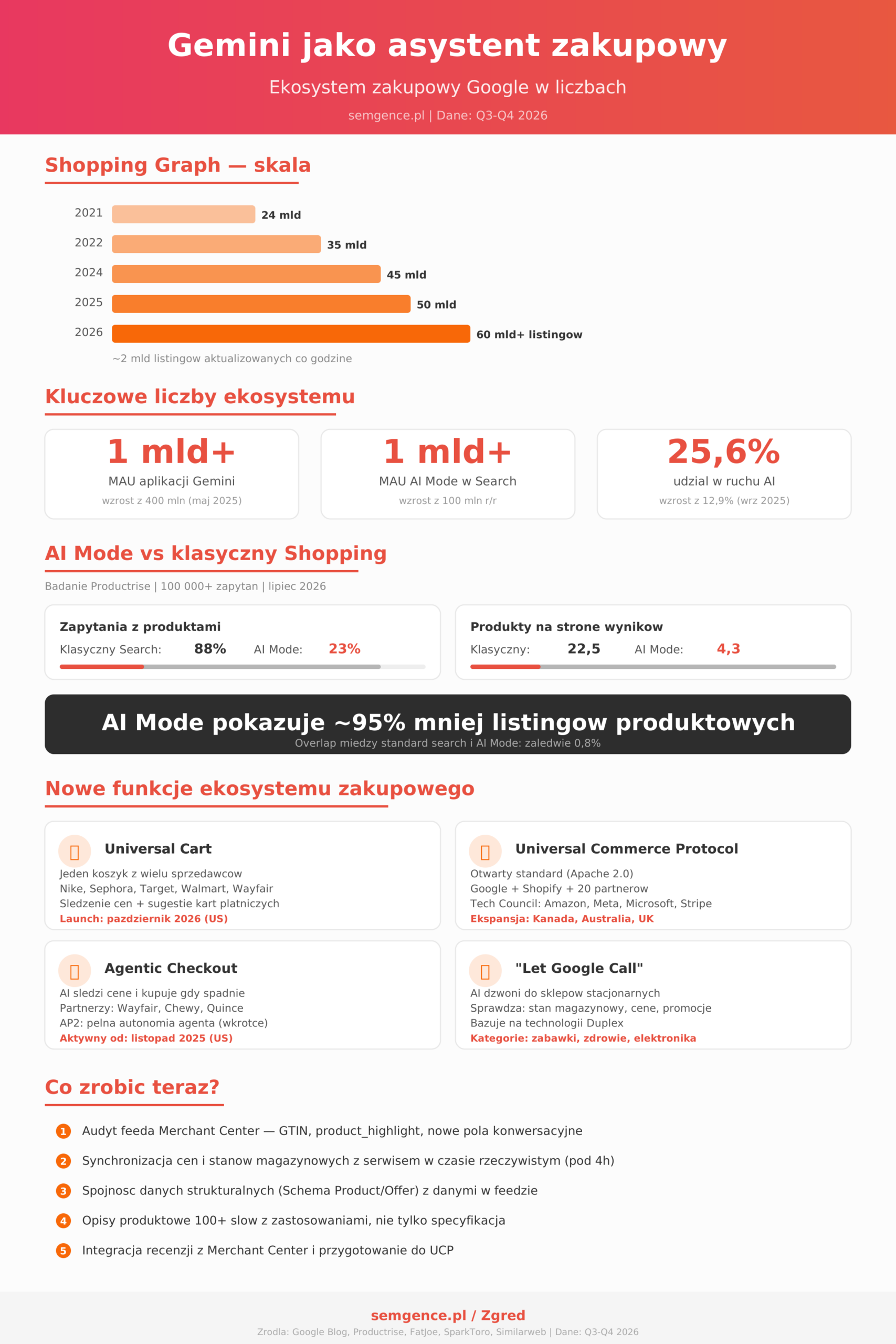 Infografika: Gemini jako asystent zakupowy — ekosystem zakupowy Google w liczbach. Shopping Graph 60 mld+ listingów, AI Mode 95% mniej produktów, Universal Cart, UCP, agentic checkout.