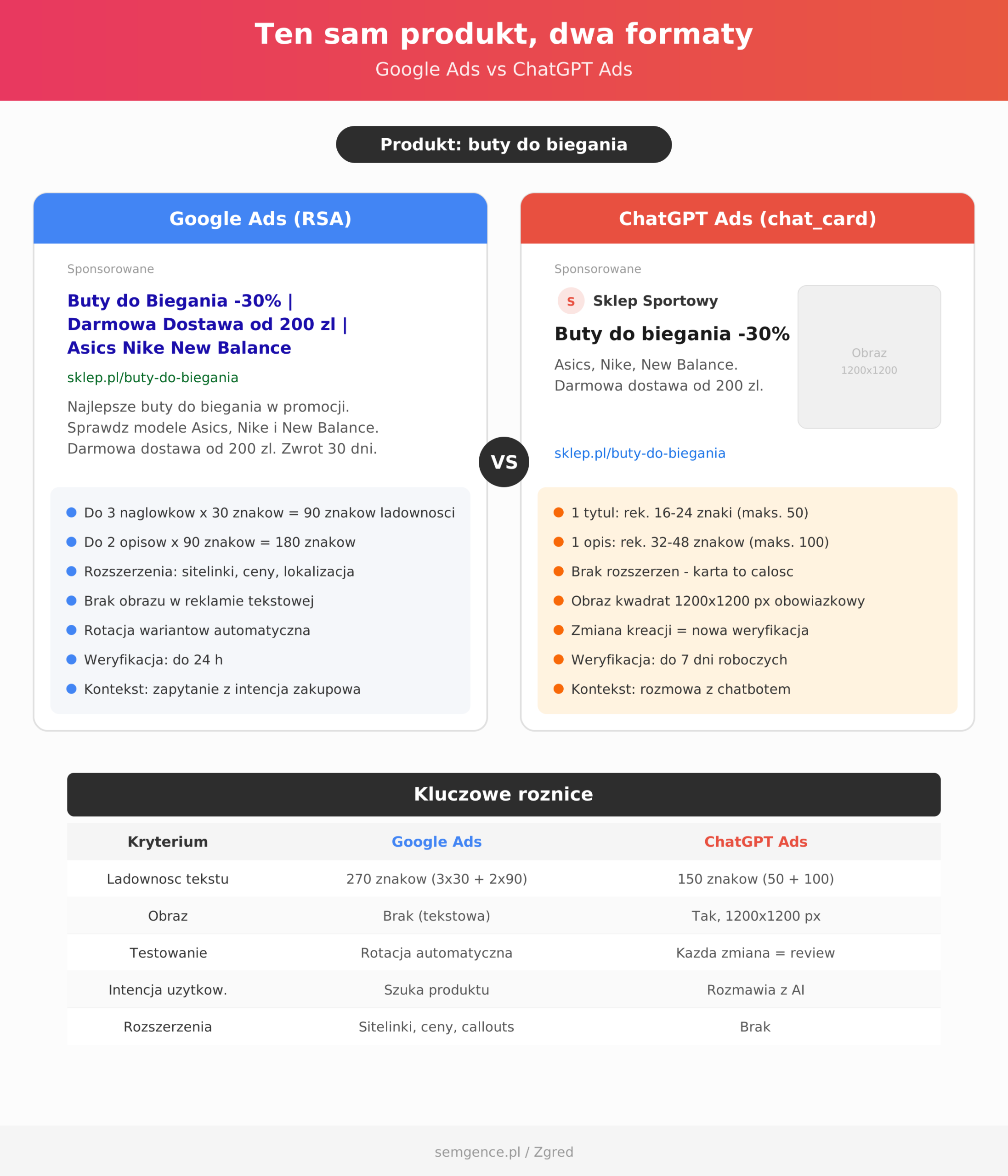Porównanie kreacji Google Ads RSA vs ChatGPT Ads chat_card - ten sam produkt, dwa formaty reklamowe