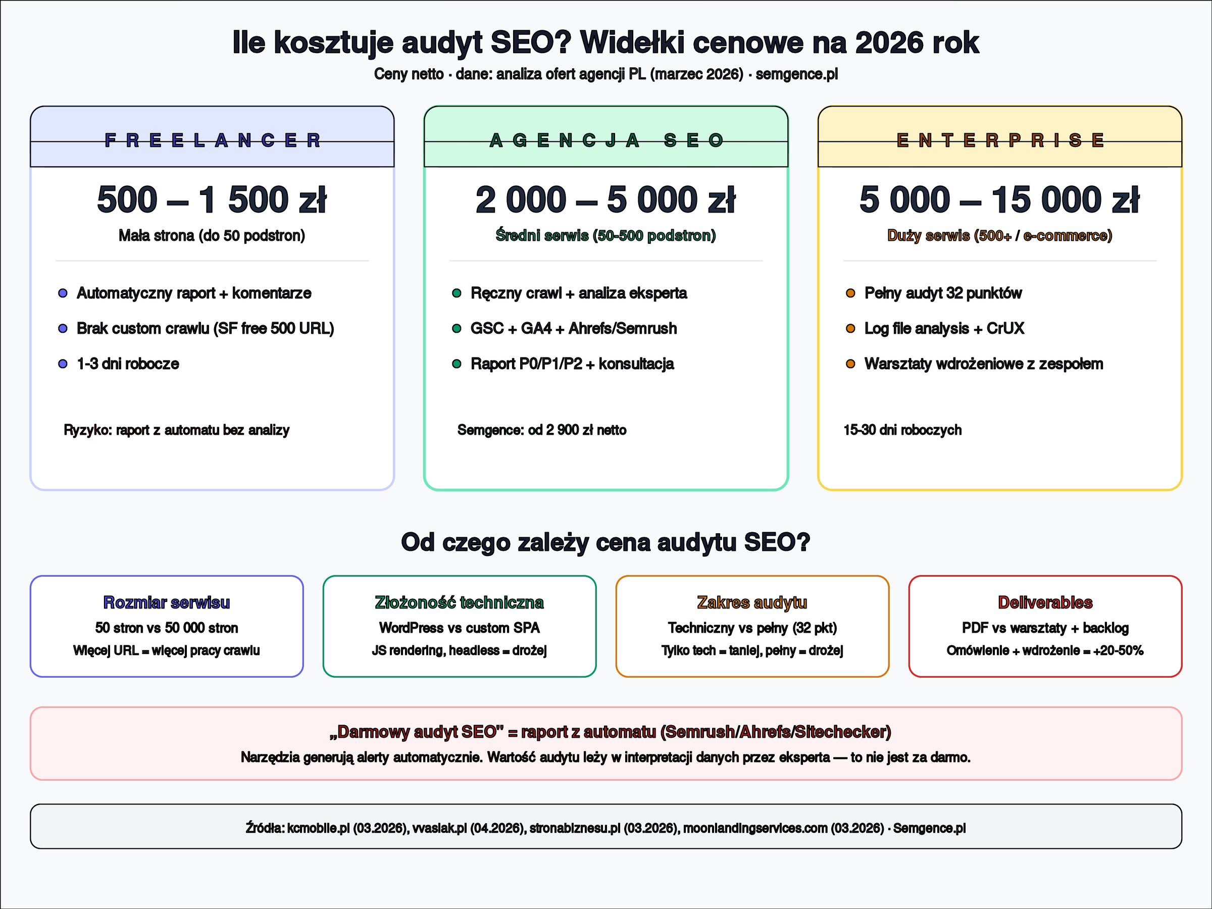 Infografika: ile kosztuje audyt SEO w 2026 – freelancer 500-1500 zł, agencja 2000-5000 zł, enterprise 5000-15000 zł, czynniki wpływające na cenę