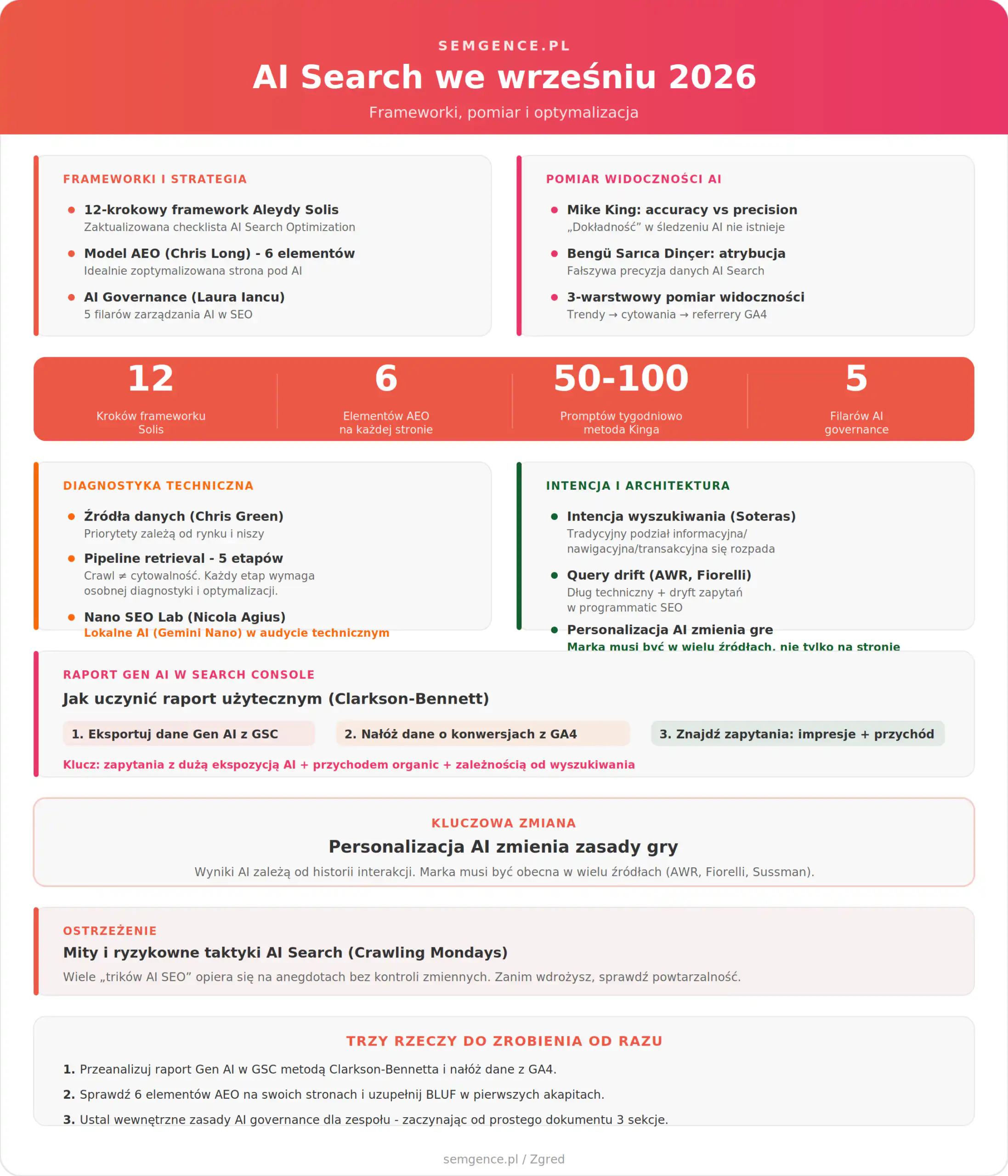 Infografika: AI Search we wrzesniu 2026 - frameworki, pomiar i optymalizacja