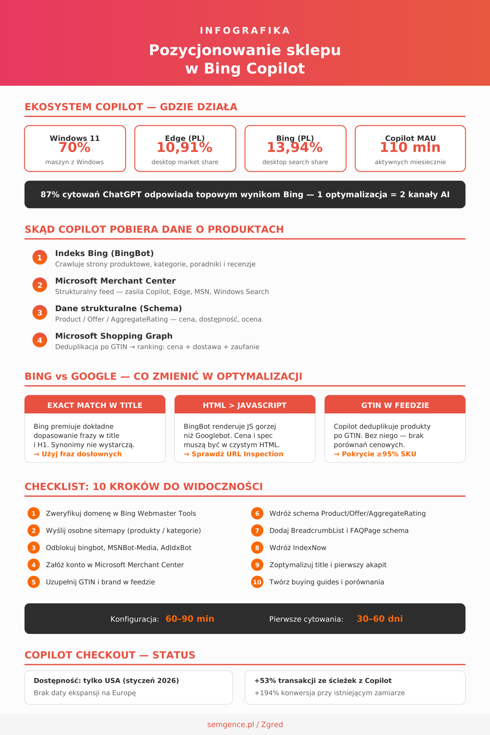 Infografika pozycjonowanie sklepu w Bing Copilot — ekosystem, źródła danych, checklist 10 kroków, różnice Bing vs Google SEO